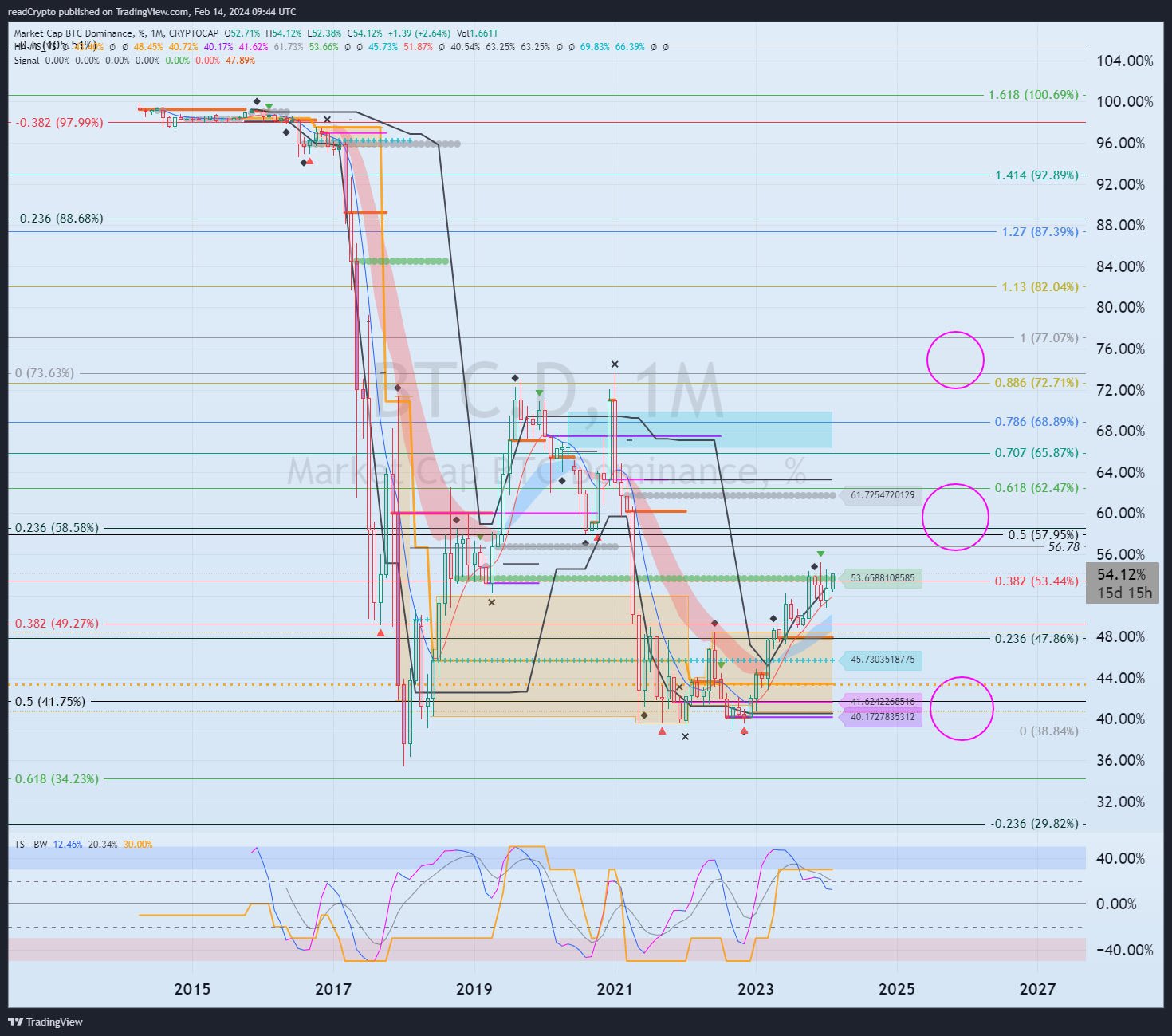 CRYPTOCAP:BTC.D Chart Image by readCrypto