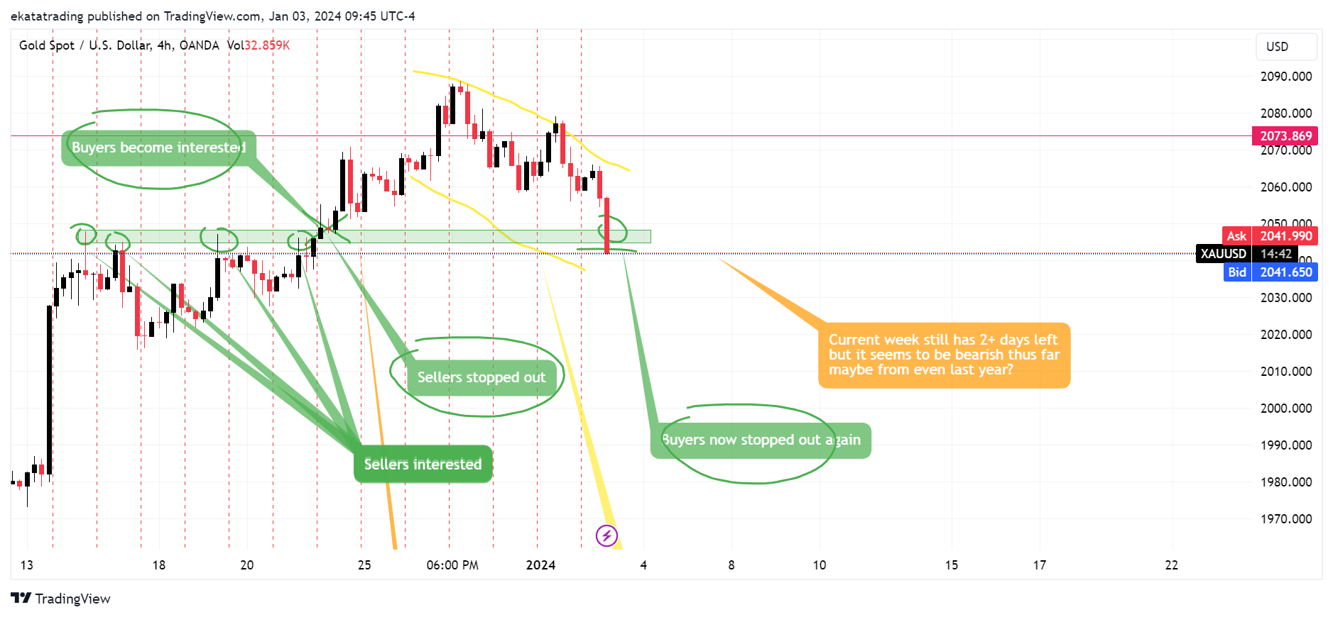 OANDA:XAUUSD Chart Image by Brandon_evo4