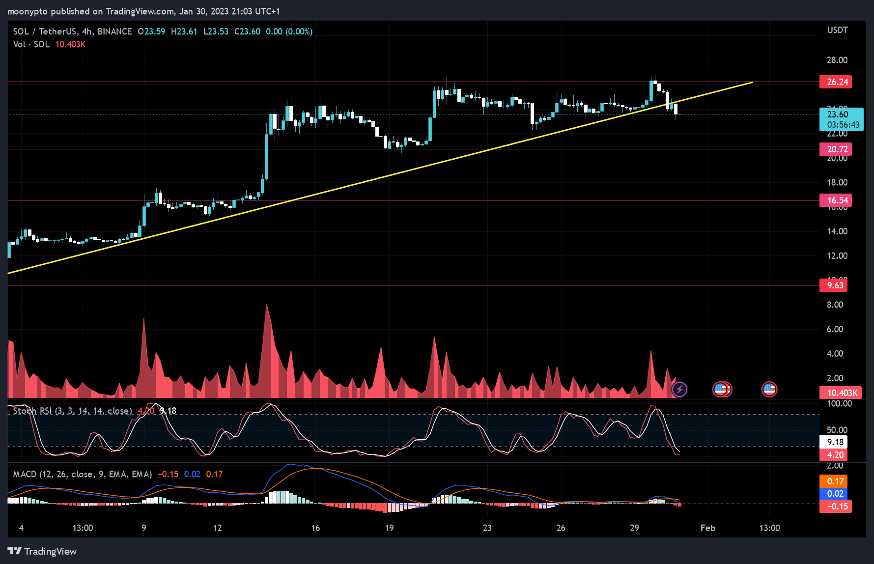BINANCE:SOLUSDT Chart Image by moonypto