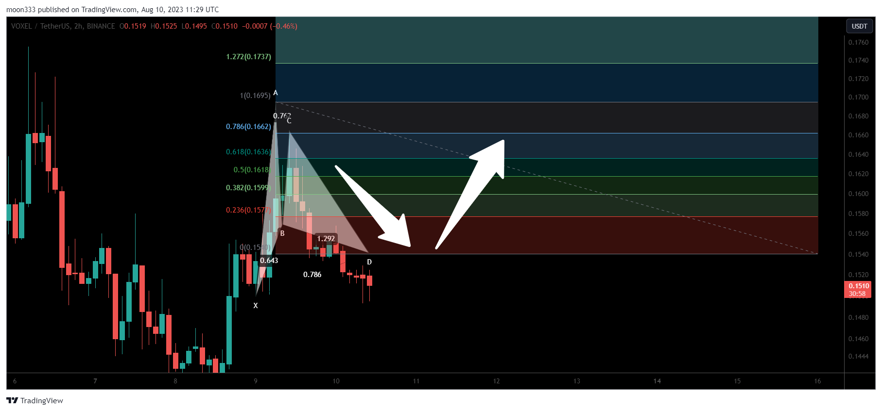BINANCE:VOXELUSDT Chart Image by moon333