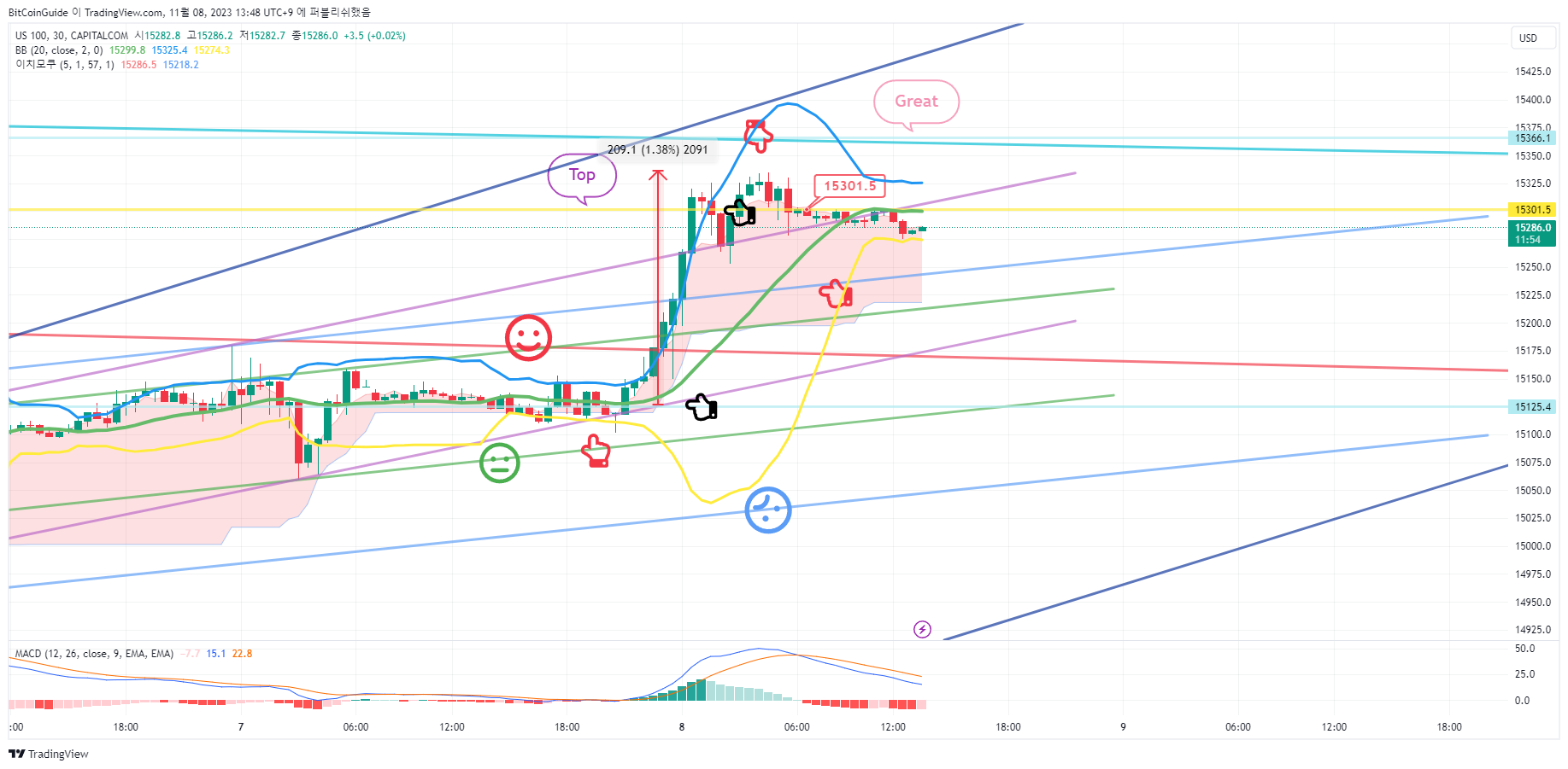 CAPITALCOM:US100 Chart Image by BitCoinGuide