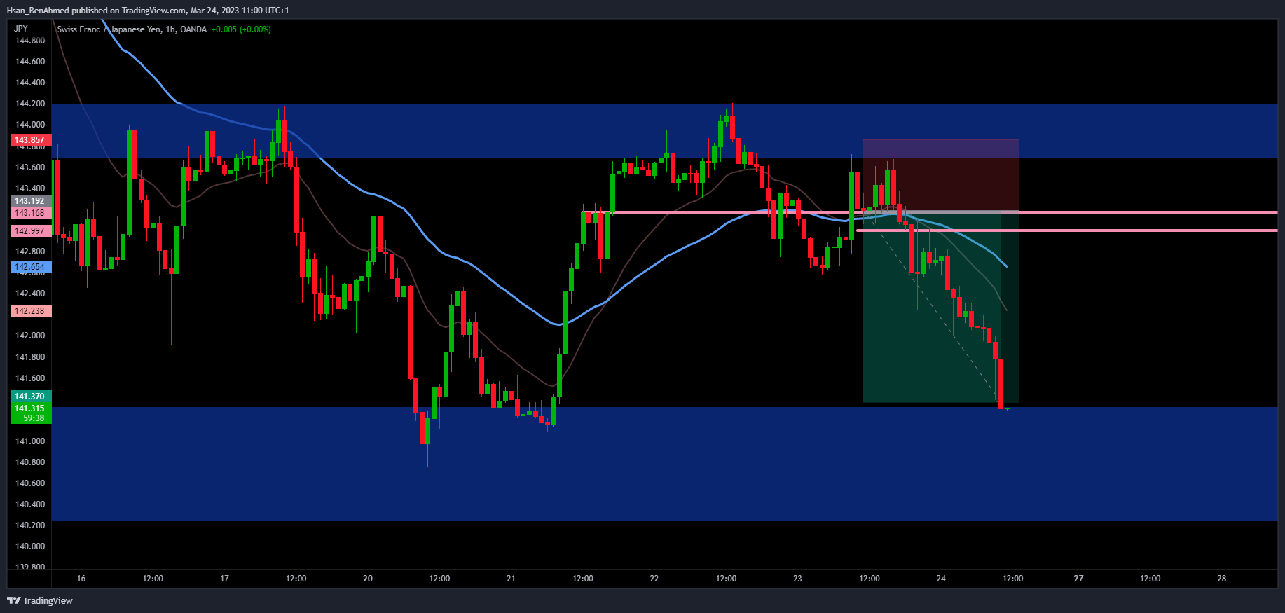 OANDA:CHFJPY Chart Image by Hsan_BenAhmed