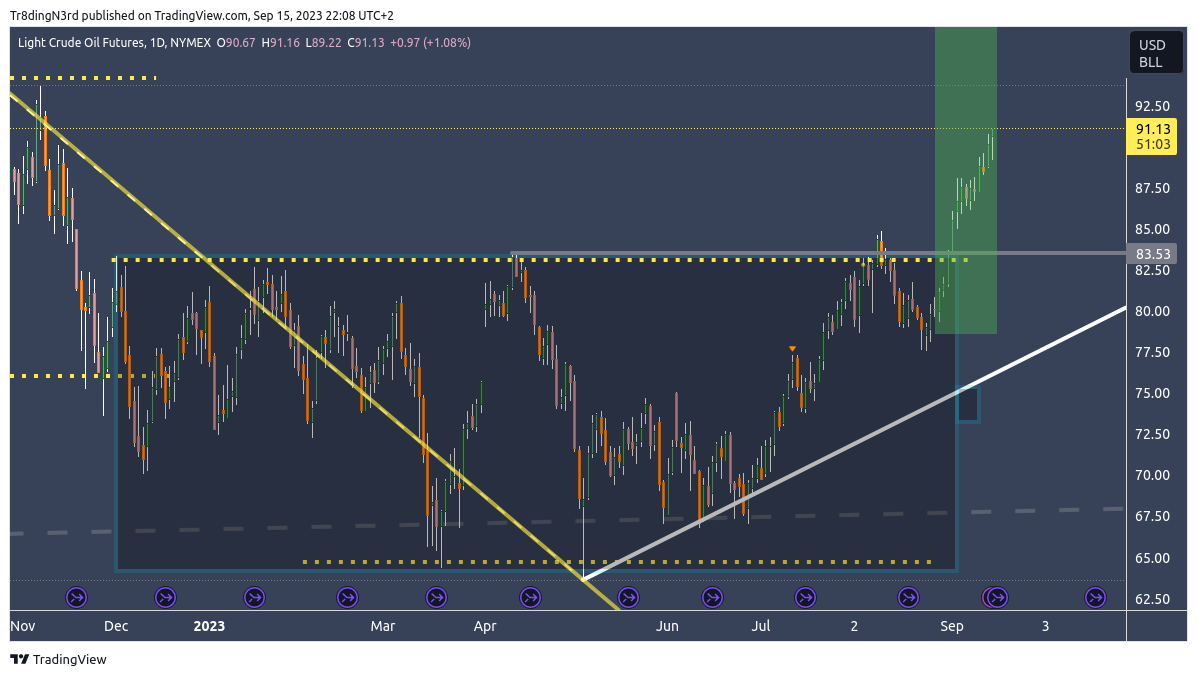 NYMEX:CL1! Chart Image by Tr8dingN3rd