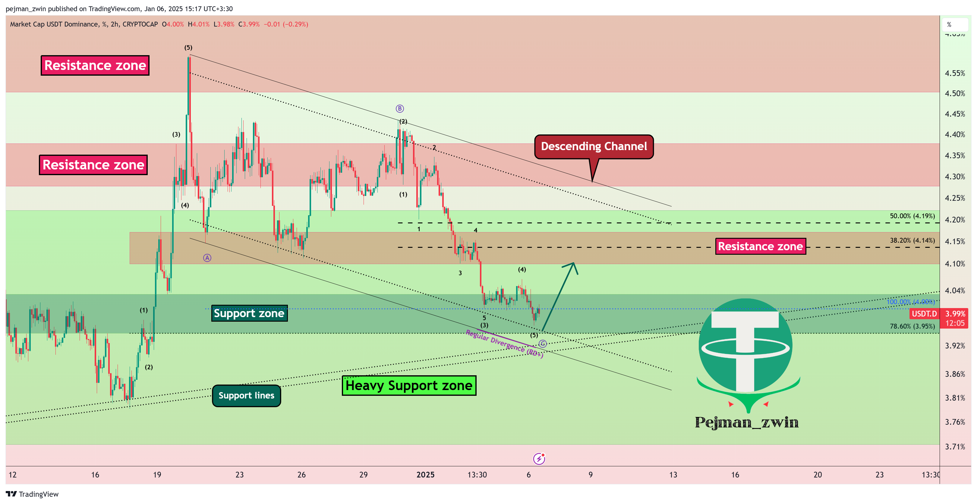 CRYPTOCAP:USDT.D Chart Image by pejman_zwin