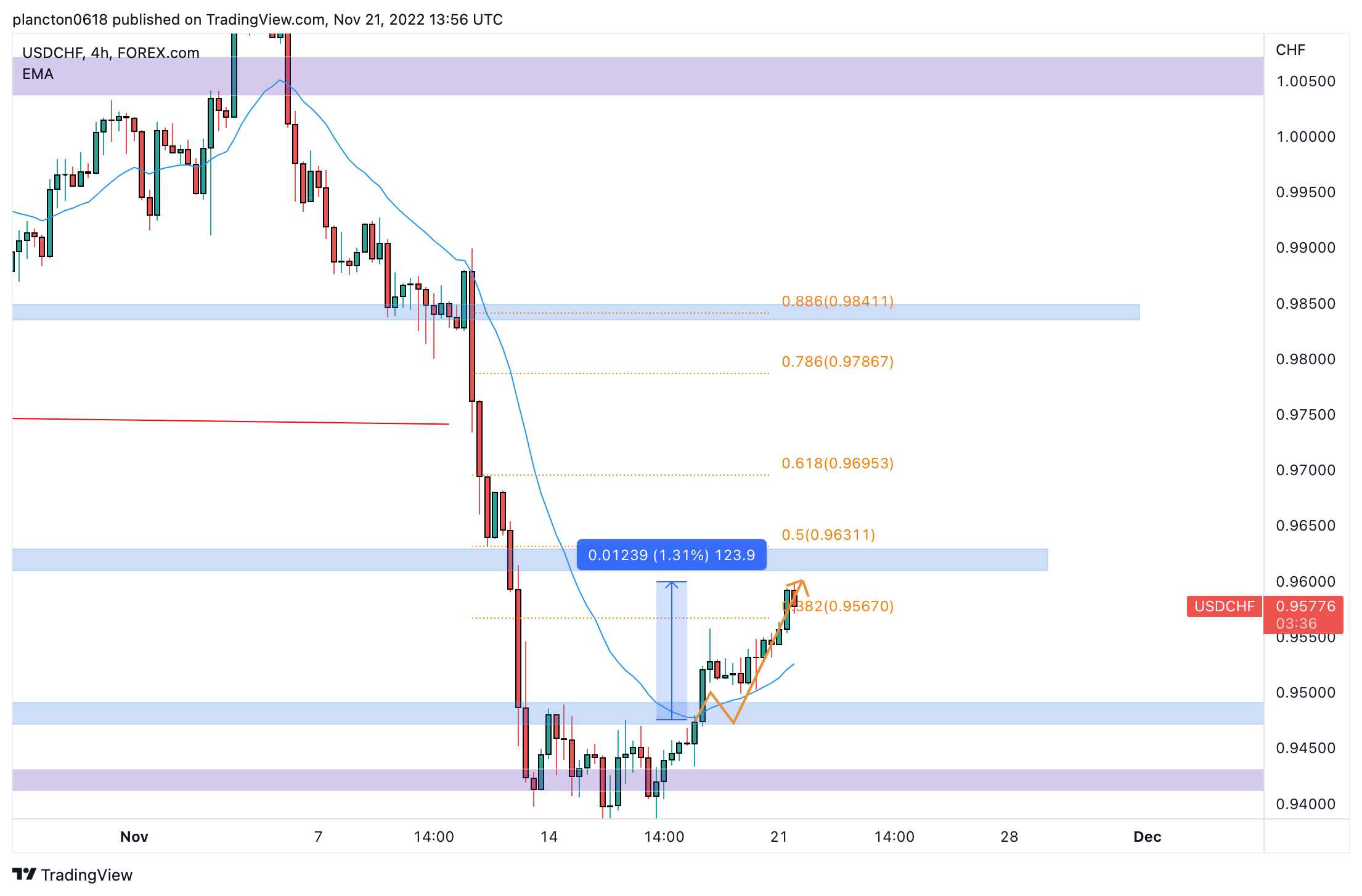 FOREXCOM:USDCHF Chart Image by InkyGrip