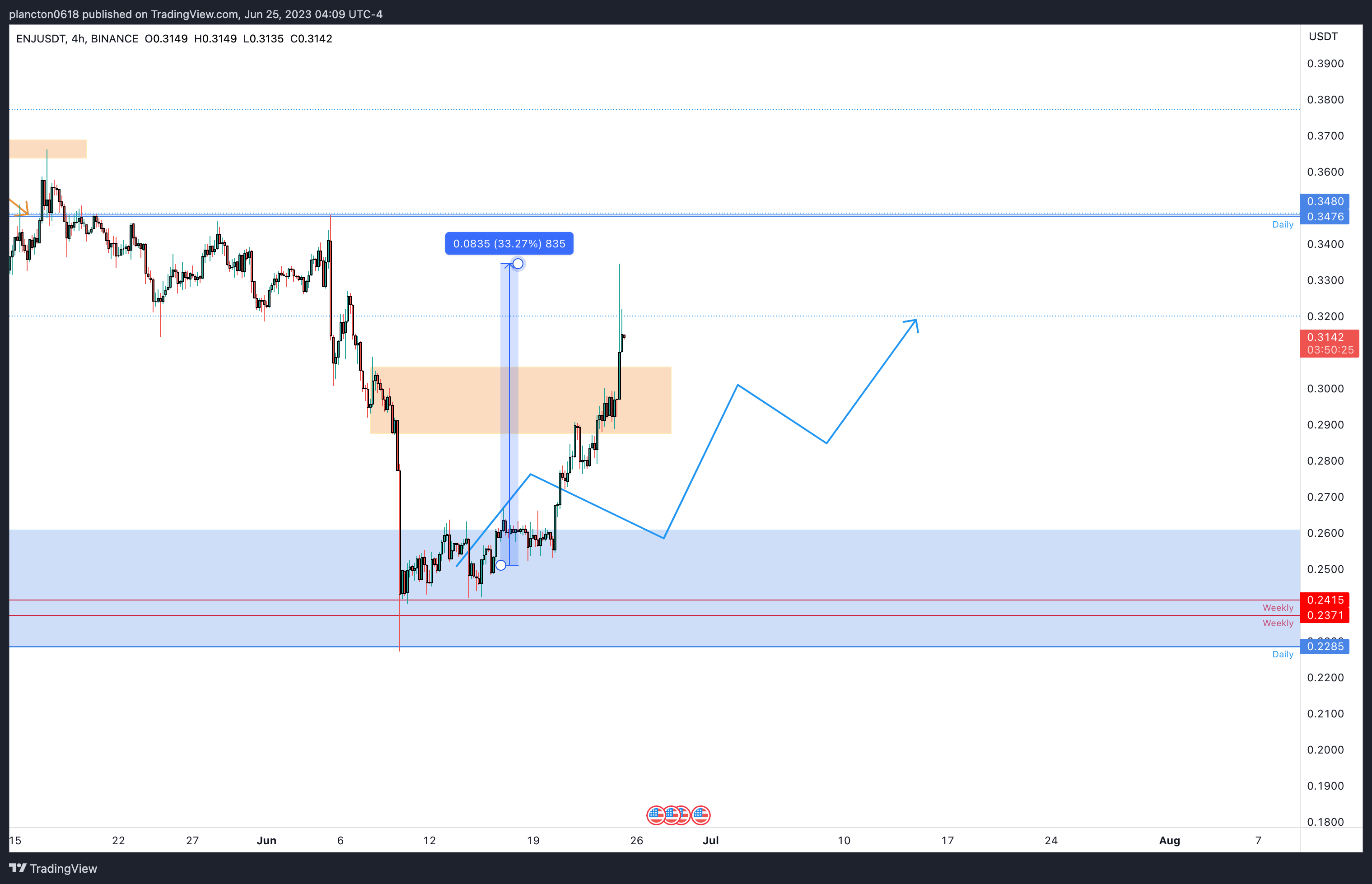 BINANCE:ENJUSDT Chart Image by InkyGrip