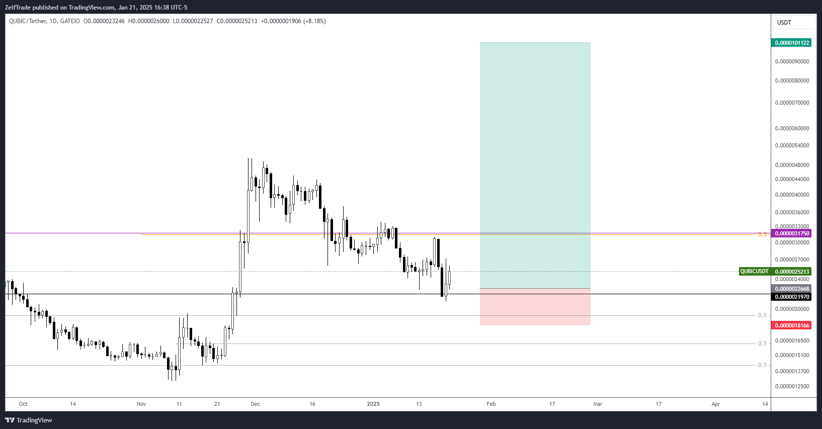 GATEIO:QUBICUSDT Chart Image by ZelfTrade