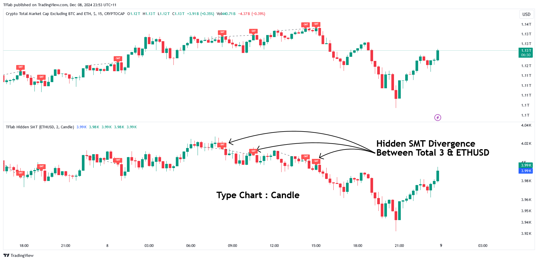 CRYPTOCAP:TOTAL3 Chart Image by TFlab