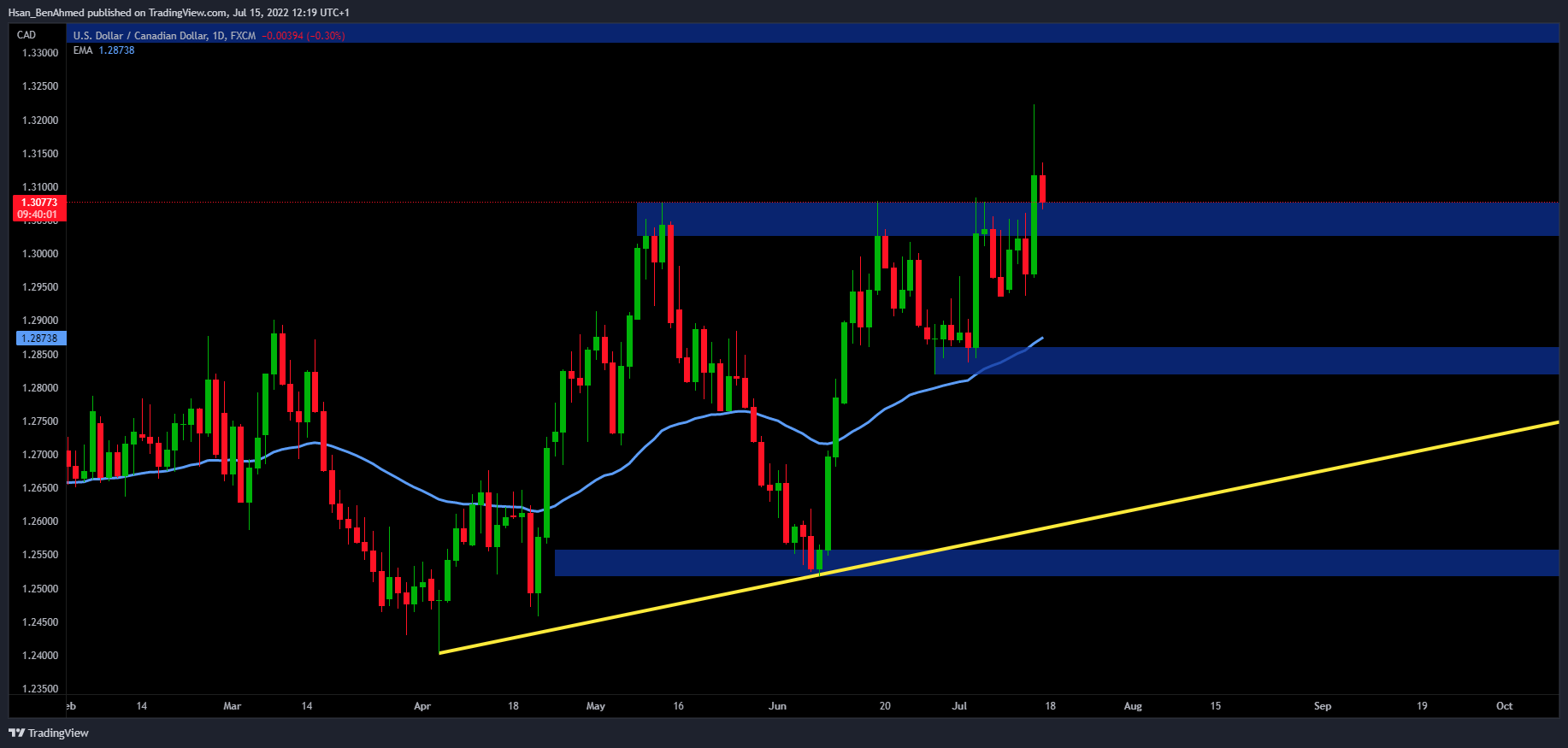 FX:USDCAD Chart Image by Hsan_BenAhmed