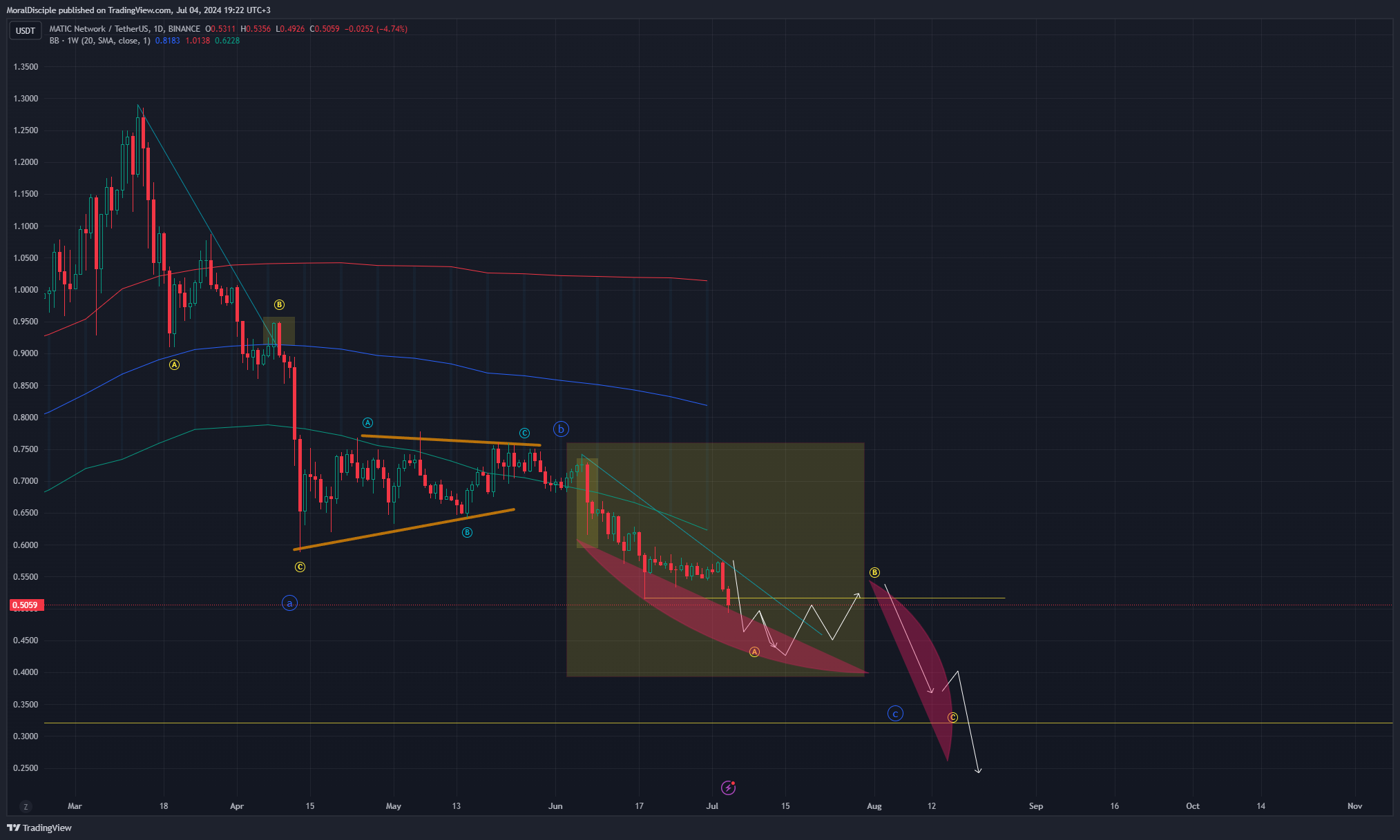 BINANCE:MATICUSDT Chart Image by MoralDisciple