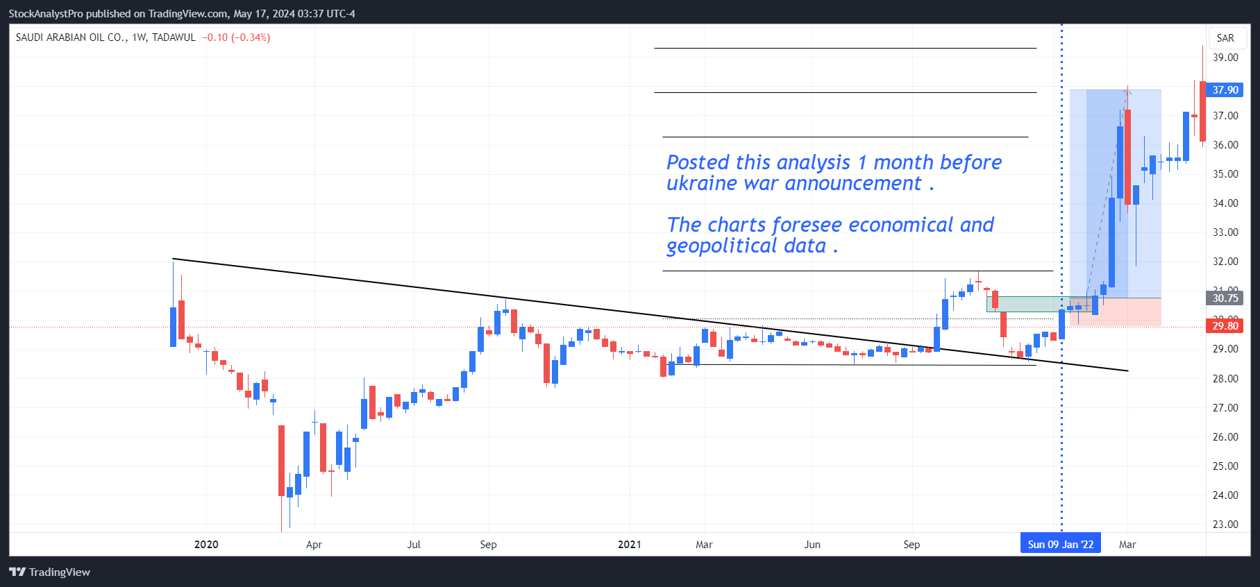 TADAWUL_DLY:2222 Chart Image by StockAnalystPro