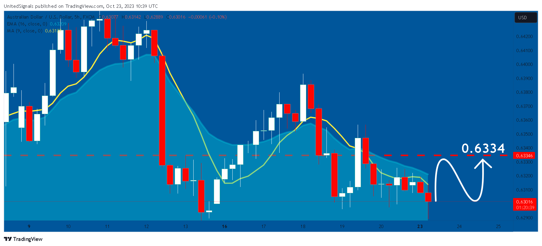 FX:AUDUSD Chart Image by UnitedSignals