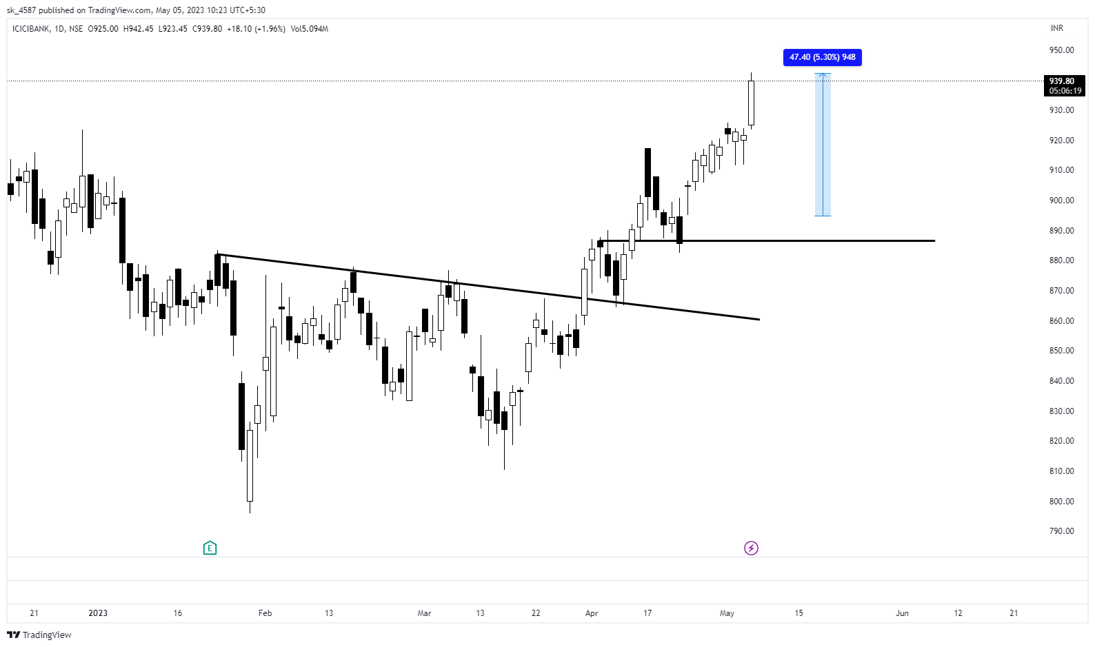 NSE:ICICIBANK Chart Image by sk_4587