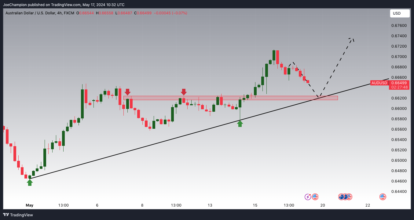 FX:AUDUSD Chart Image by JoeChampion