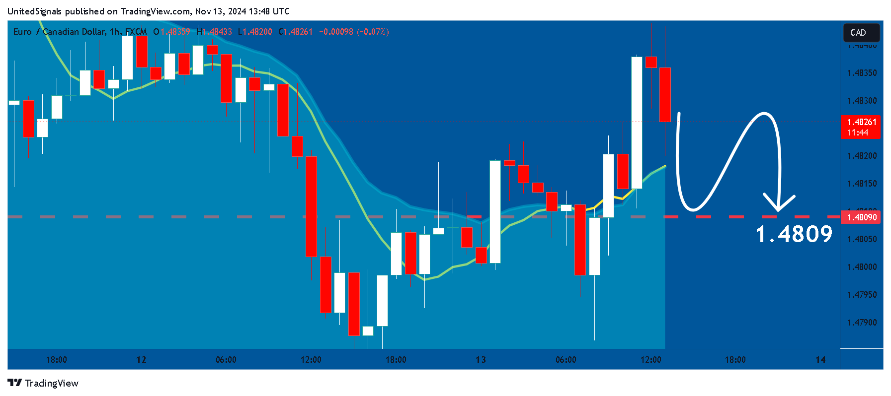 FX:EURCAD Chart Image by UnitedSignals