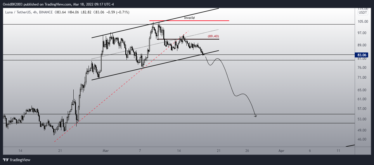 BINANCE:LUNAUSDT Chart Image by OmidBK2003
