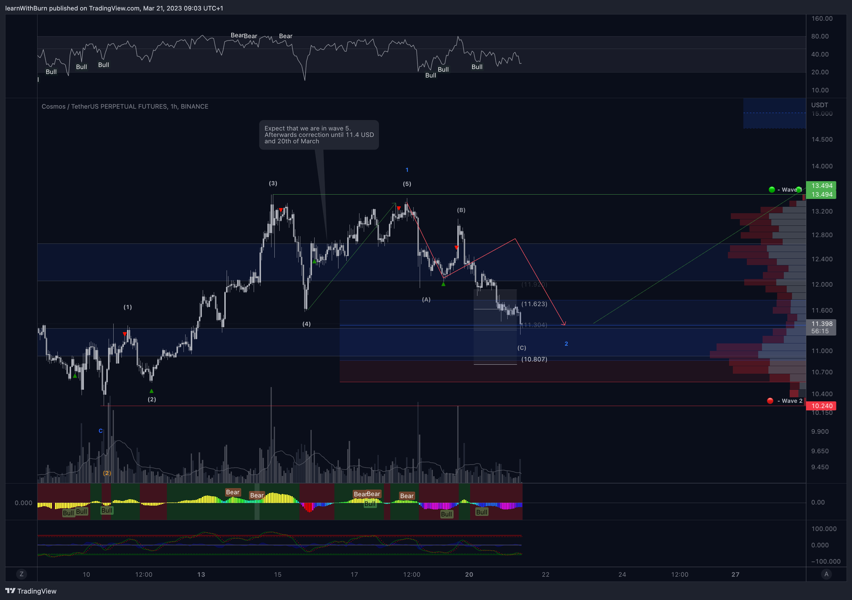 BINANCE:ATOMUSDTPERP Chart Image by learnWithBurn