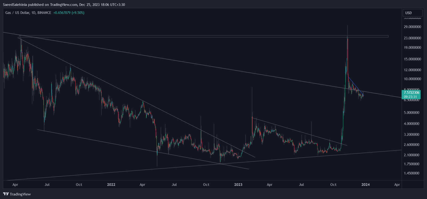 BINANCE:GASUSD Chart Image by SaeedSalehinia