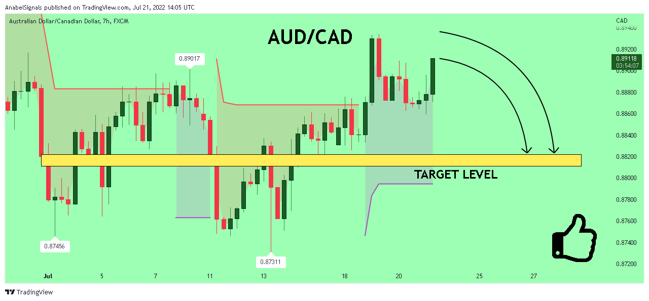 FX:AUDCAD Chart Image by AnabelSignals