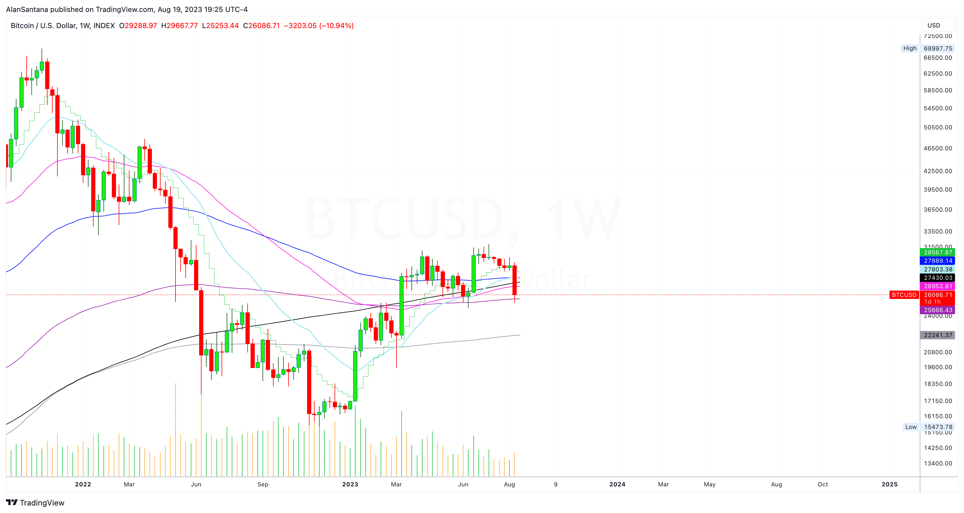 INDEX:BTCUSD Chart Image by MasterAnanda