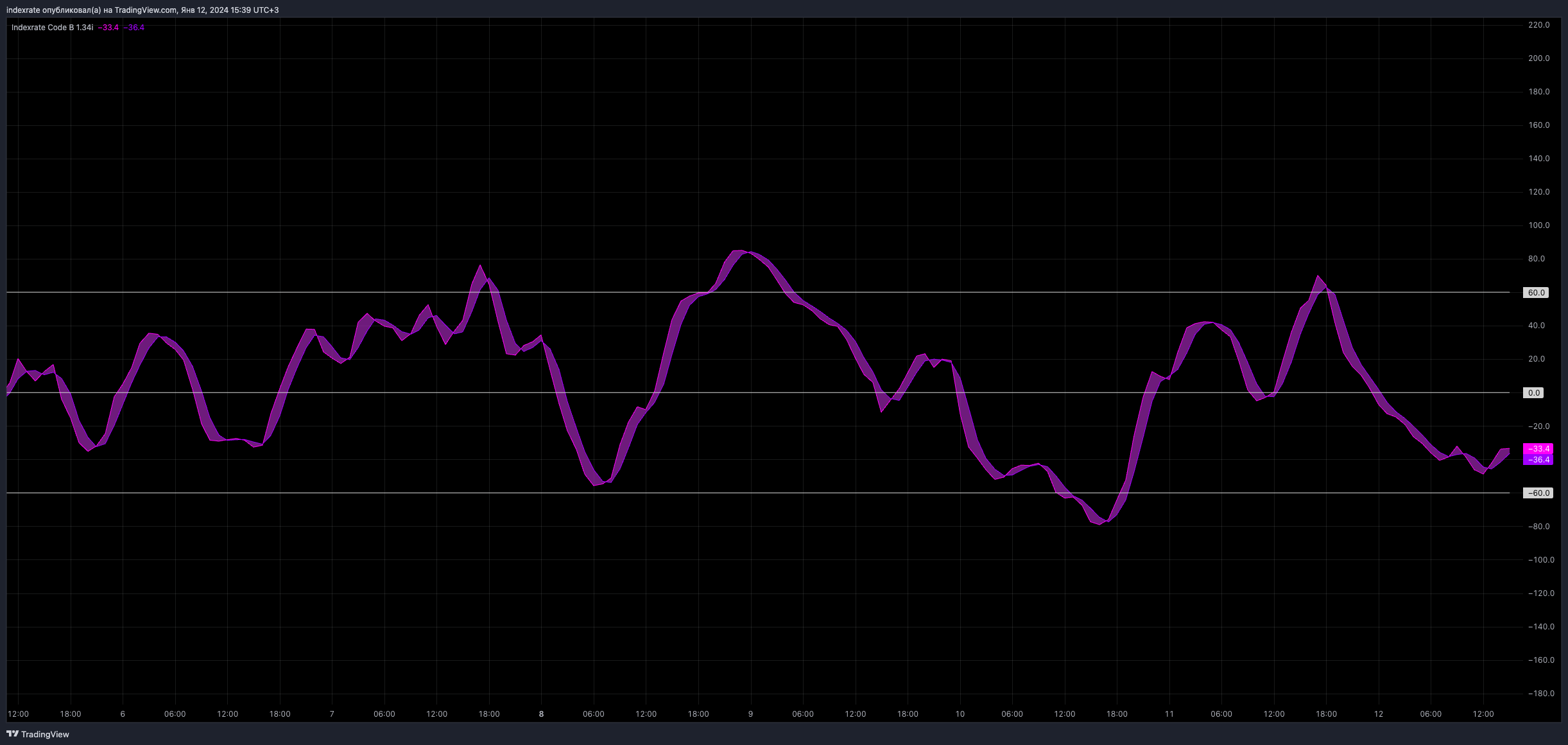 BYBIT:BTCUSDT.P Chart Image by indexrate