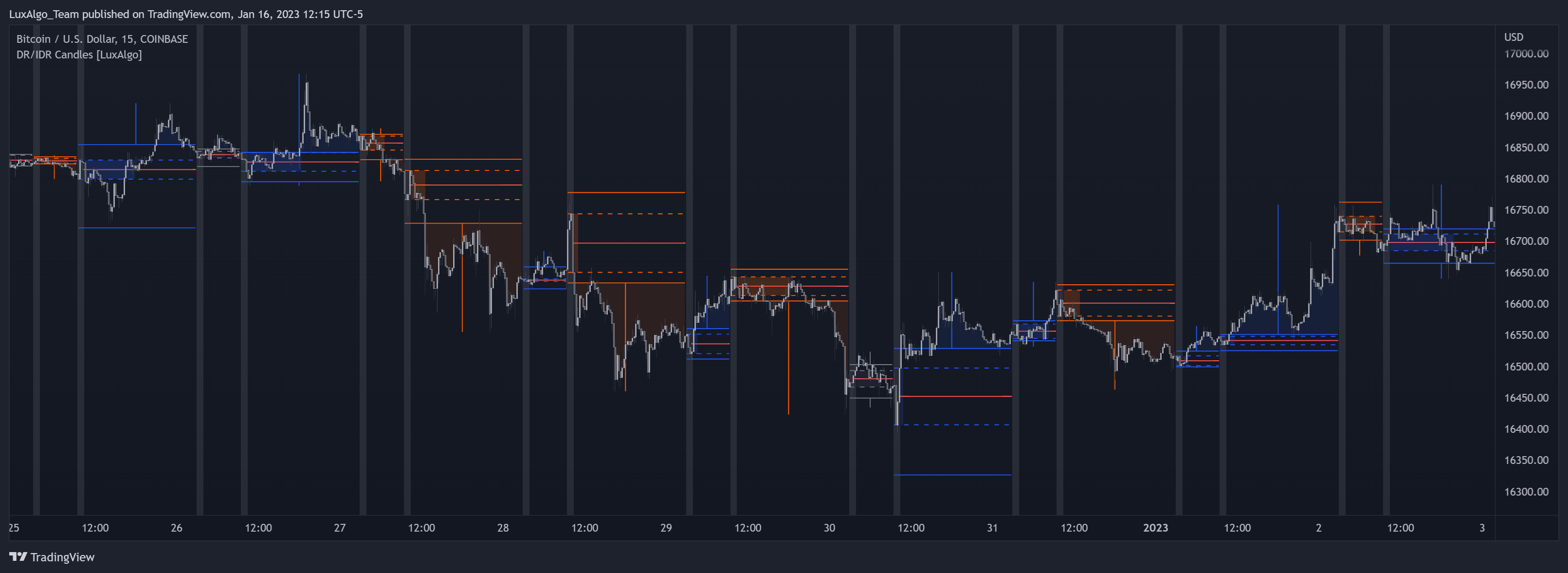COINBASE:BTCUSD Chart Image by LuxAlgo_Team