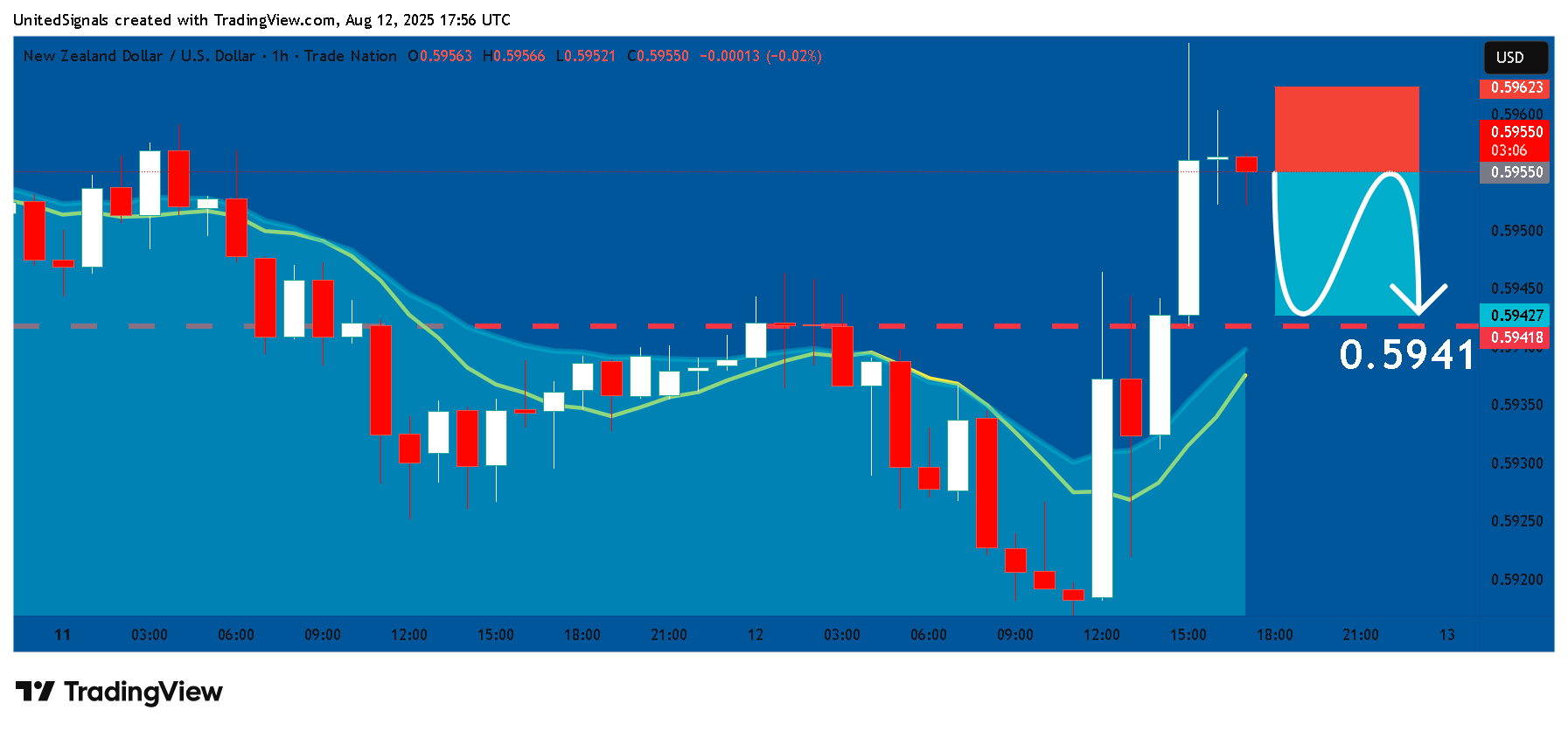 TRADENATION:NZDUSD Chart Image by UnitedSignals