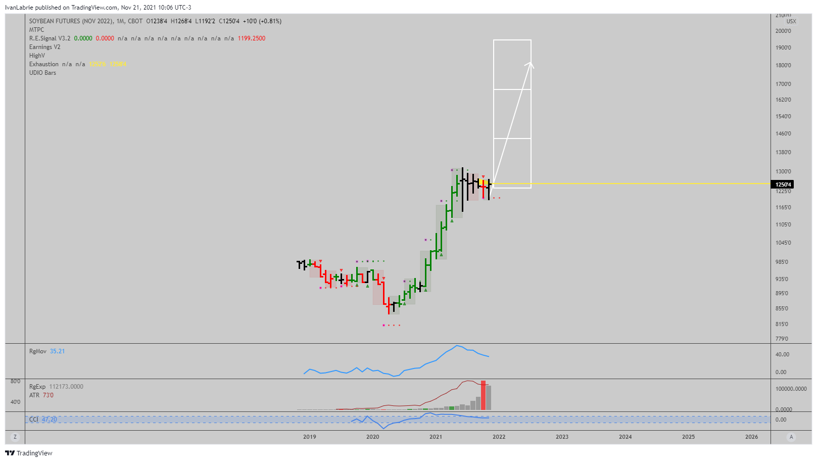 CBOT:ZSX2022 Chart Image by IvanLabrie