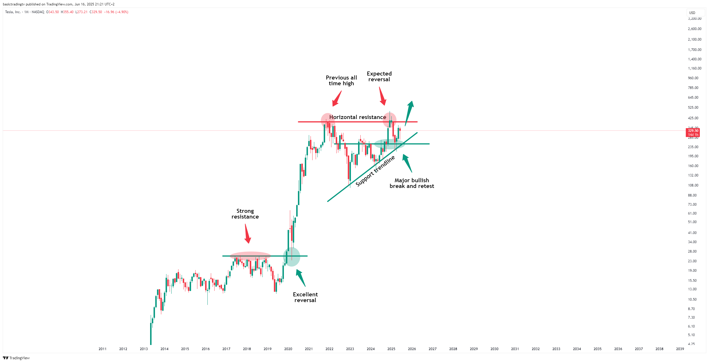 BATS:TSLA Chart Image by basictradingtv