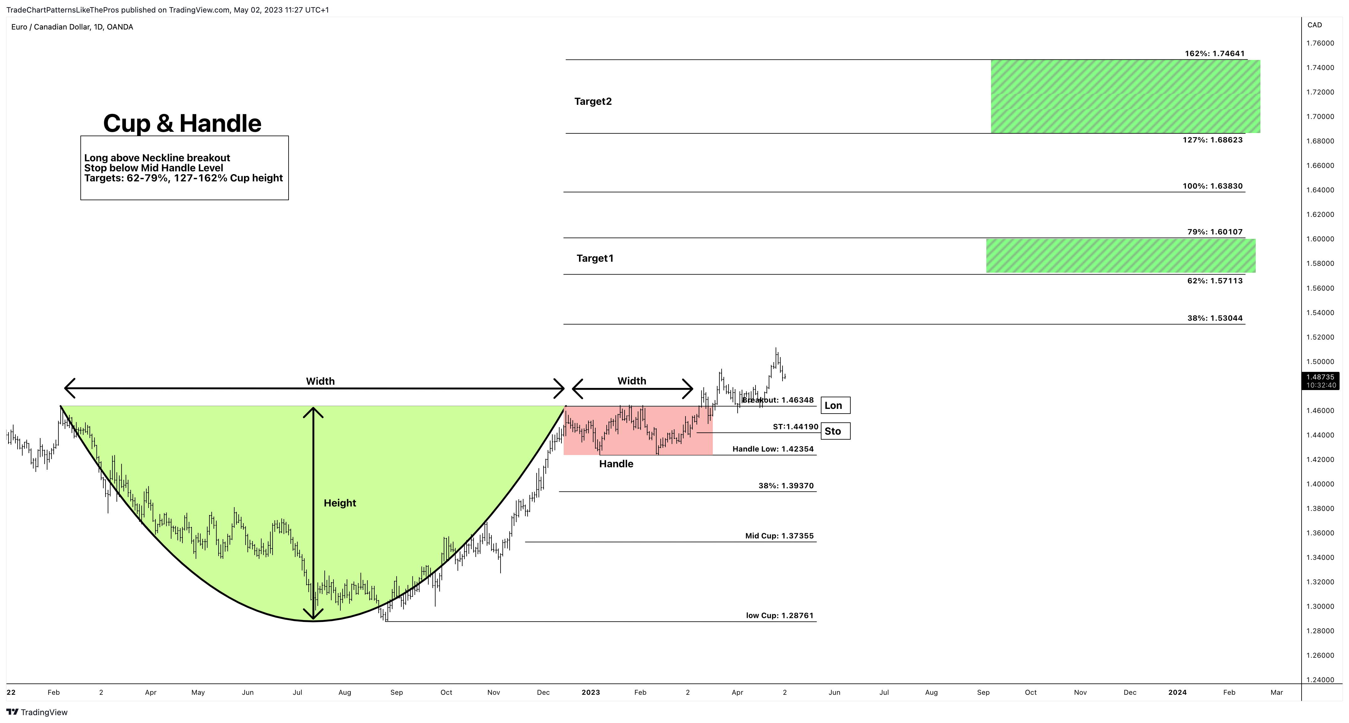 OANDA:EURCAD Chart Image by TradeChartPatternsLikeThePros