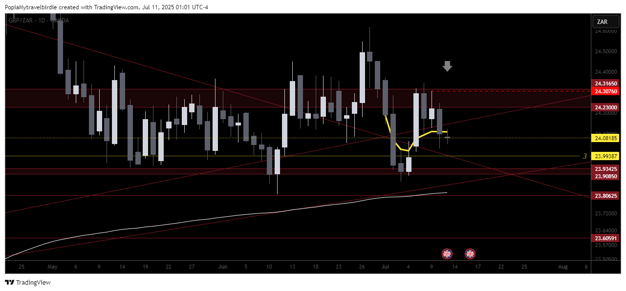 OANDA:GBPZAR Chart Image by PopiaMytravelbirdie