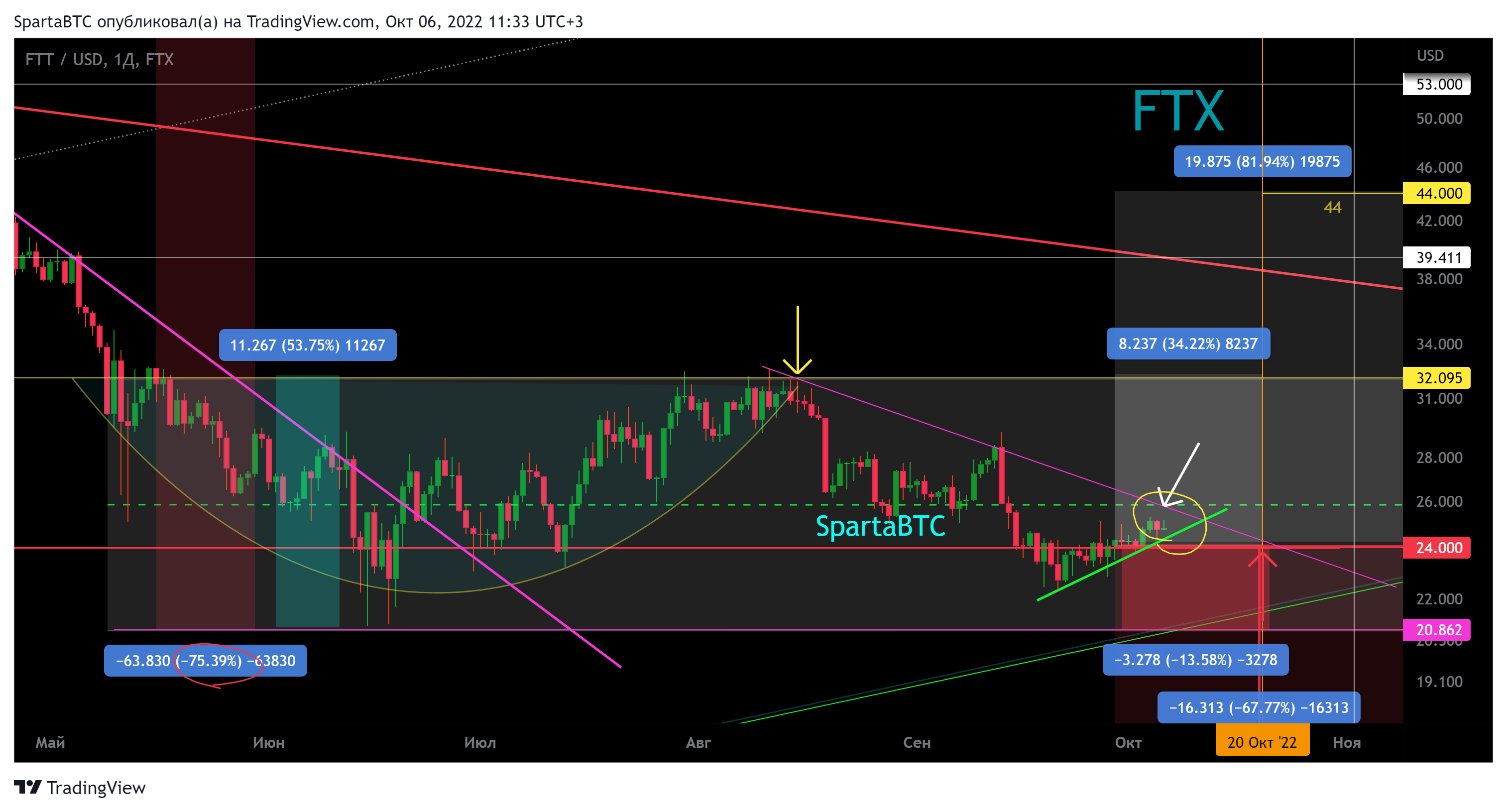 FTX:FTTUSD Chart Image by SpartaBTC