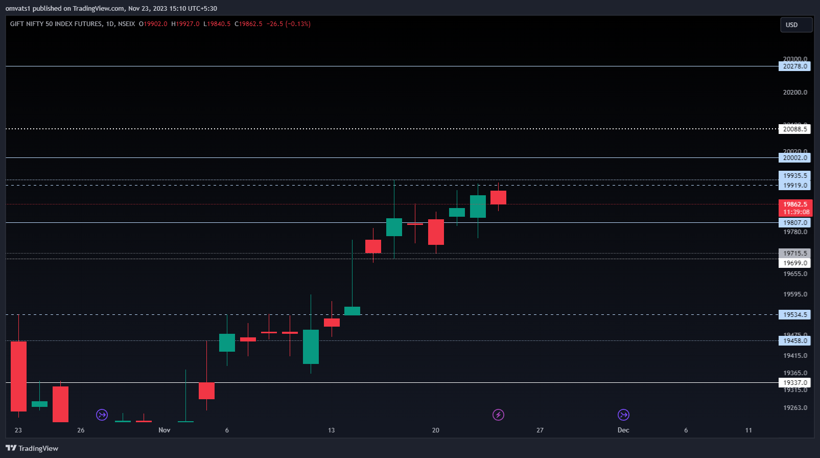NSEIX:NIFTY1! Chart Image by omvats1