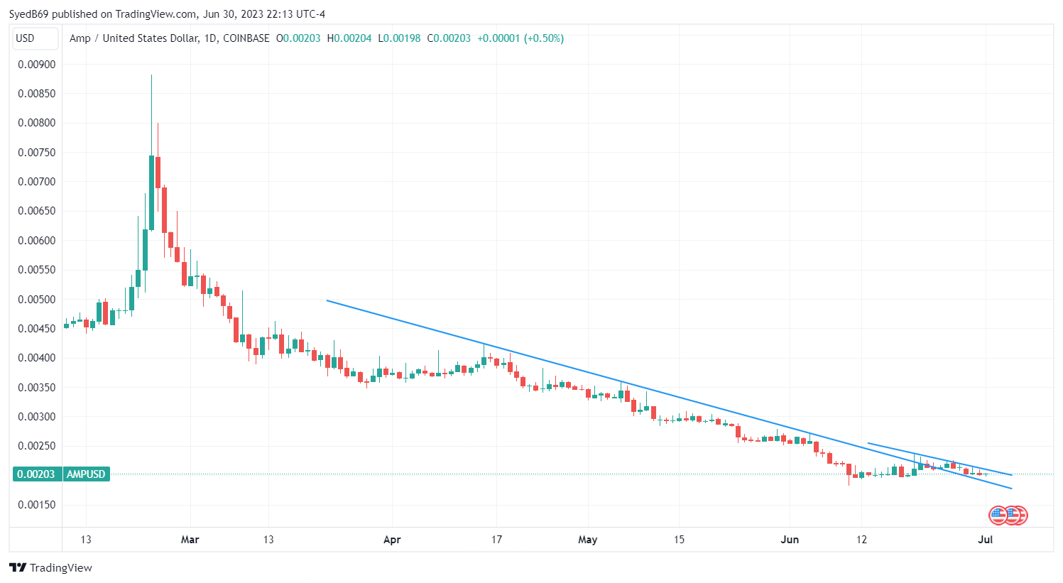 COINBASE:AMPUSD Chart Image by Eye_of_Horus