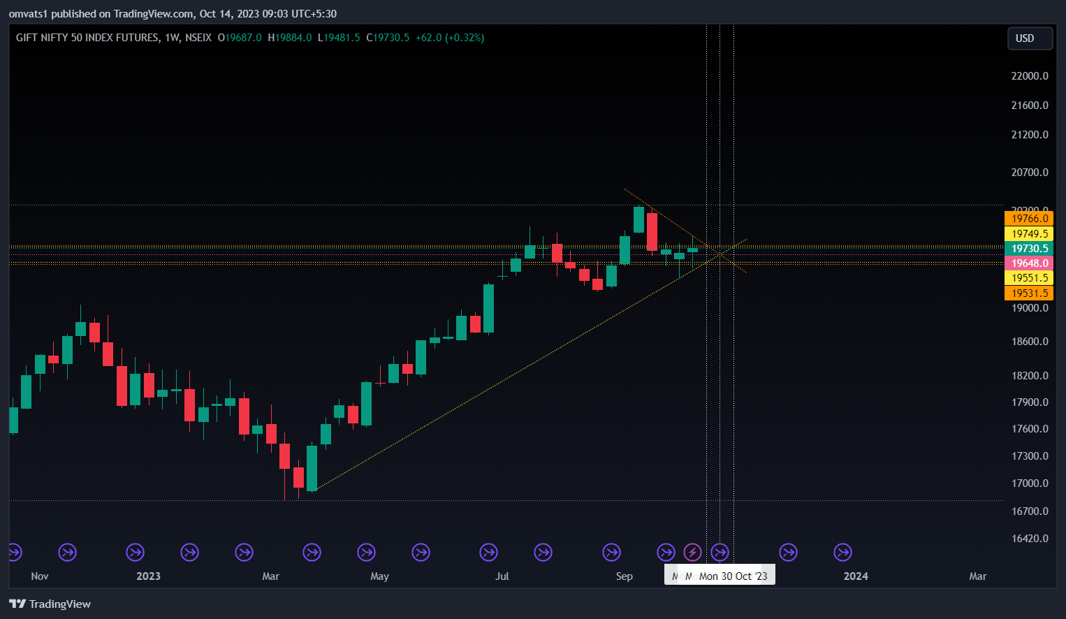 NSEIX:NIFTY1! Chart Image by omvats1