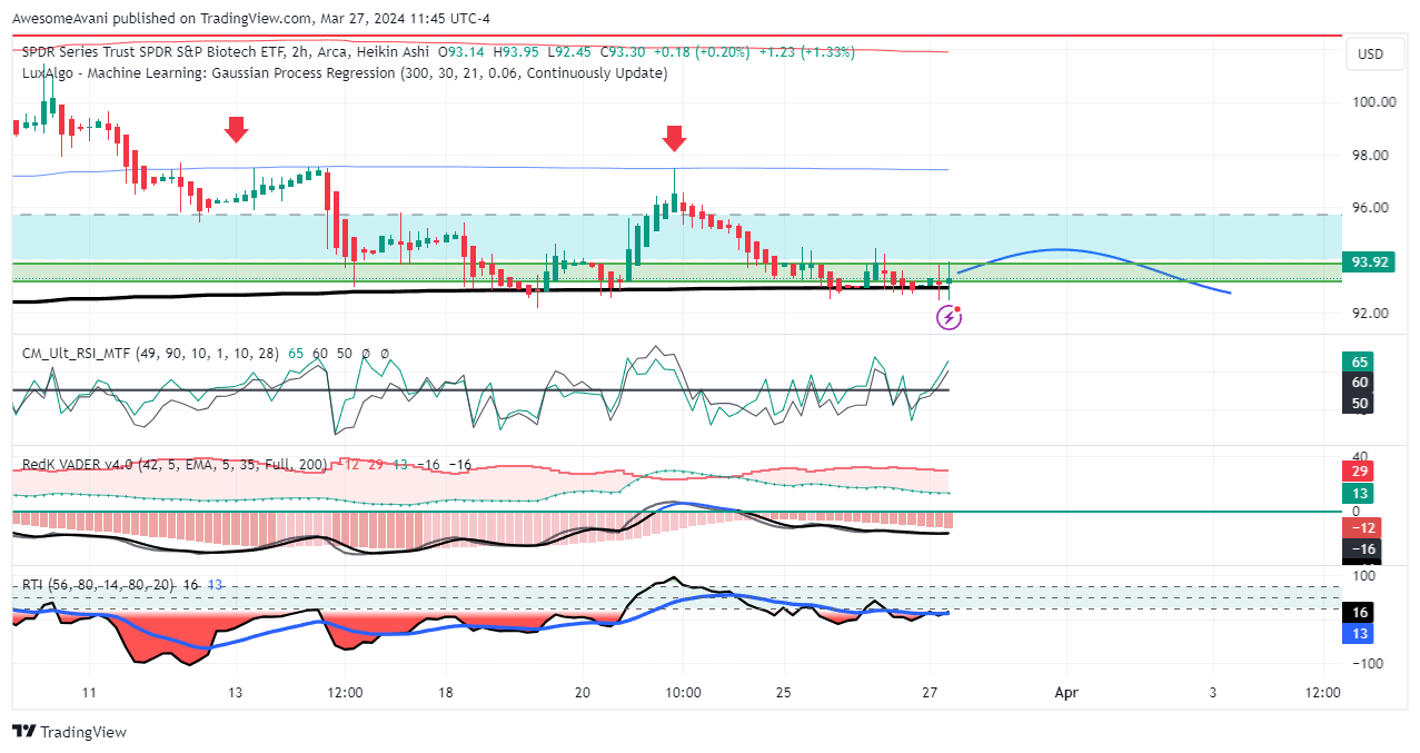 BATS:XBI Chart Image by AwesomeAvani