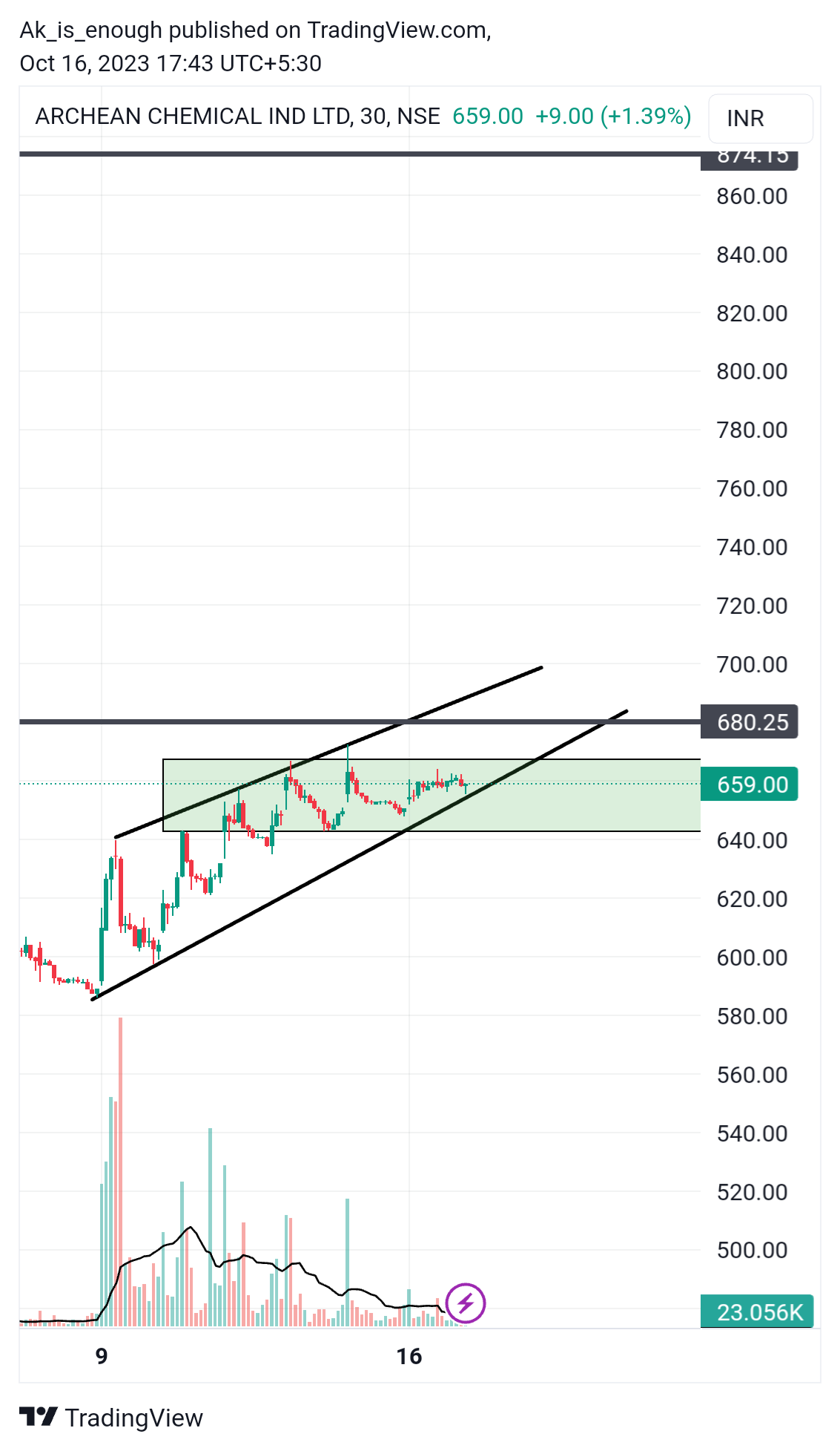 NSE:ACI Chart Image by Ak_is_enough