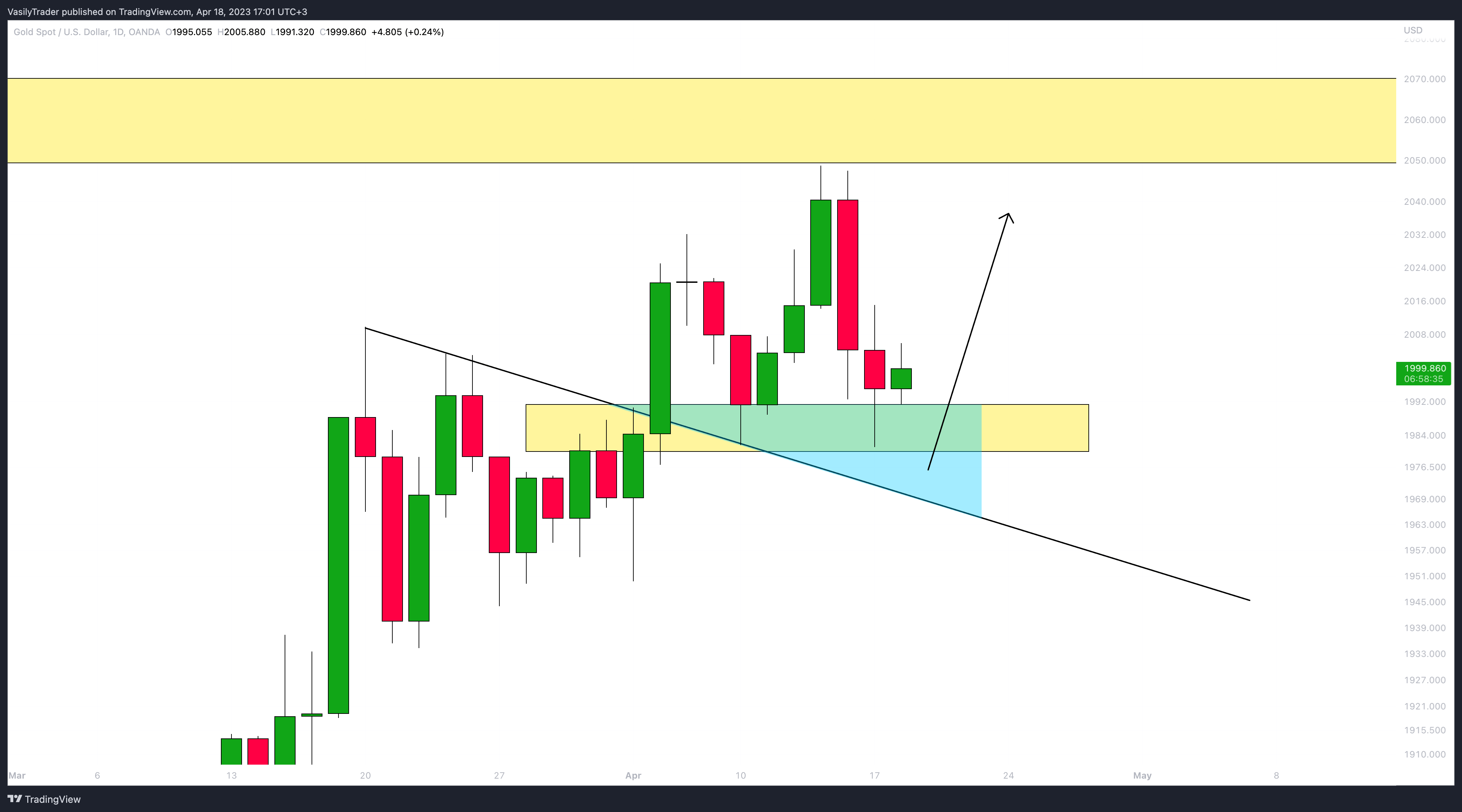 OANDA:XAUUSD Chart Image by VasilyTrader