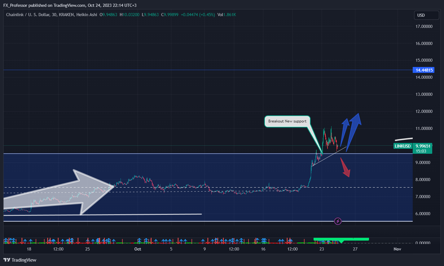 KRAKEN:LINKUSD Chart Image by FX_Professor
