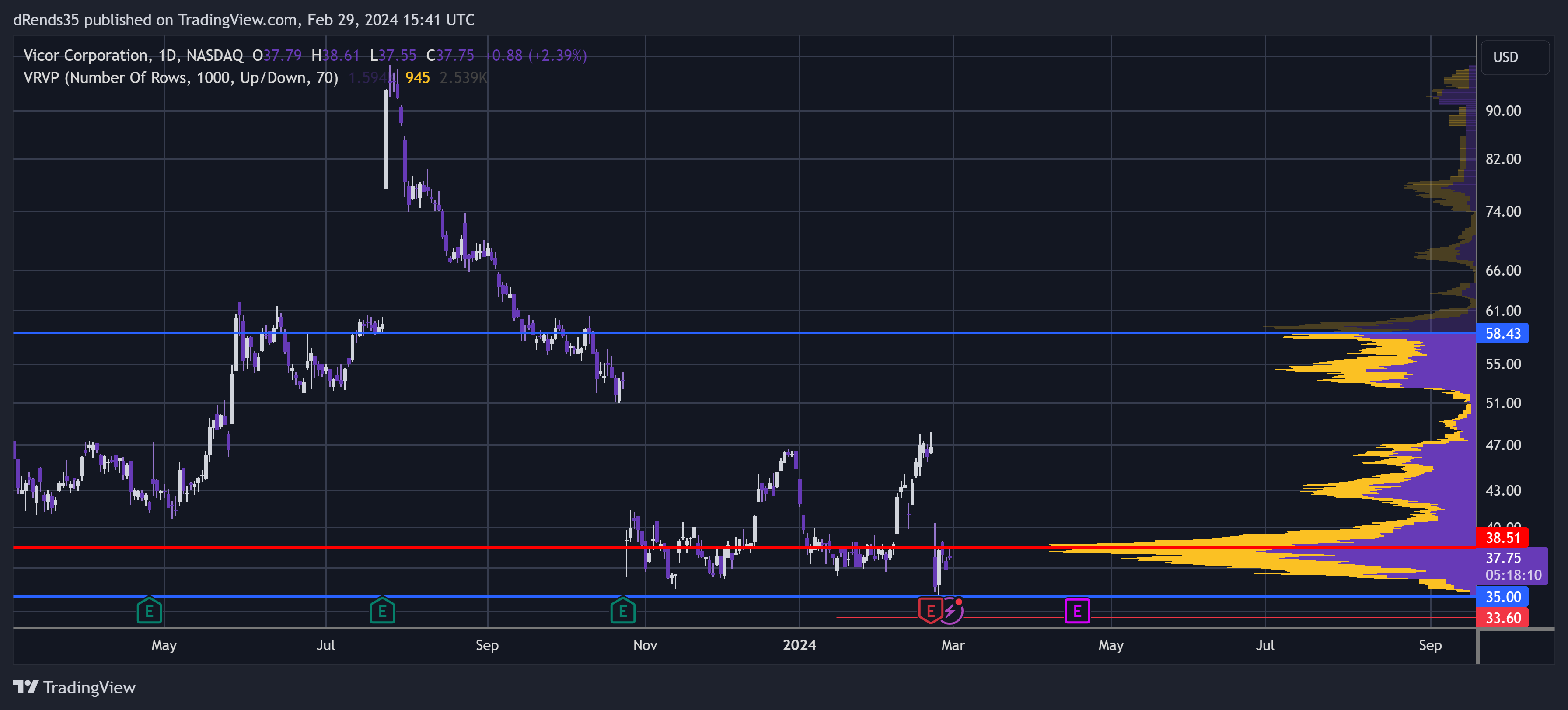 BATS:VICR Chart Image by dRends35