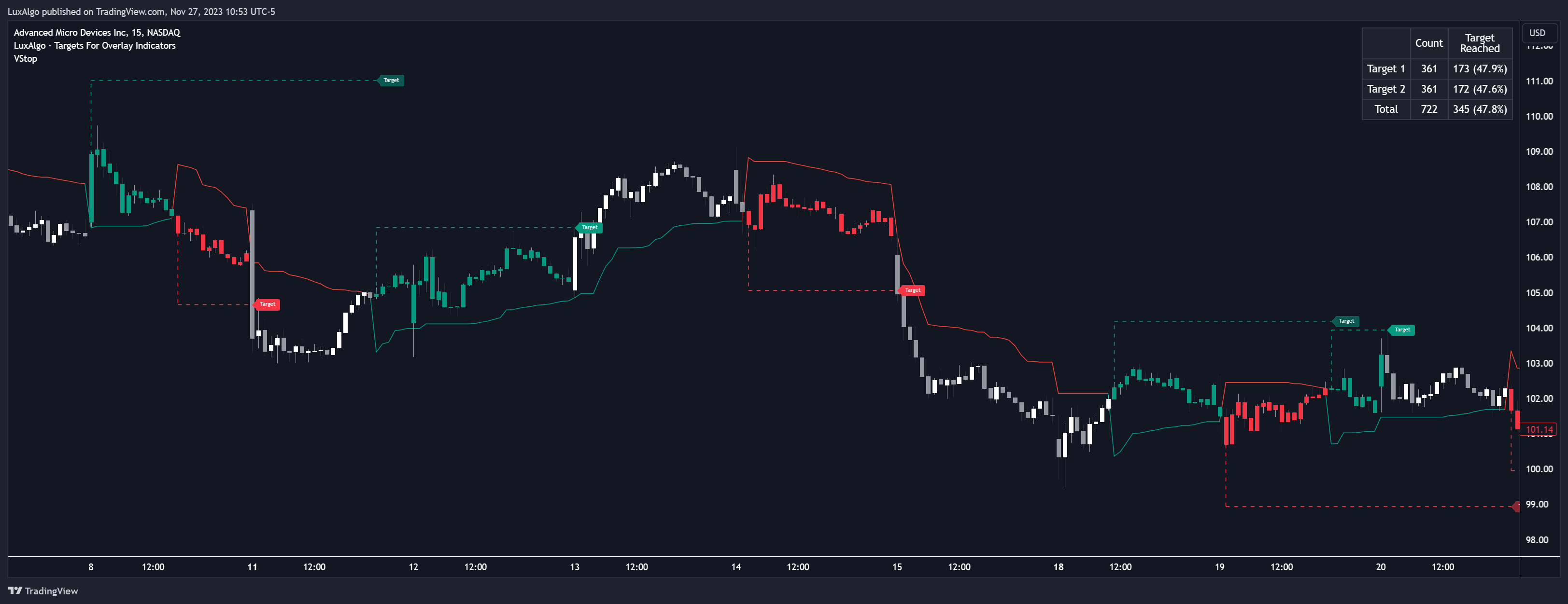 BATS:AMD Chart Image by LuxAlgo