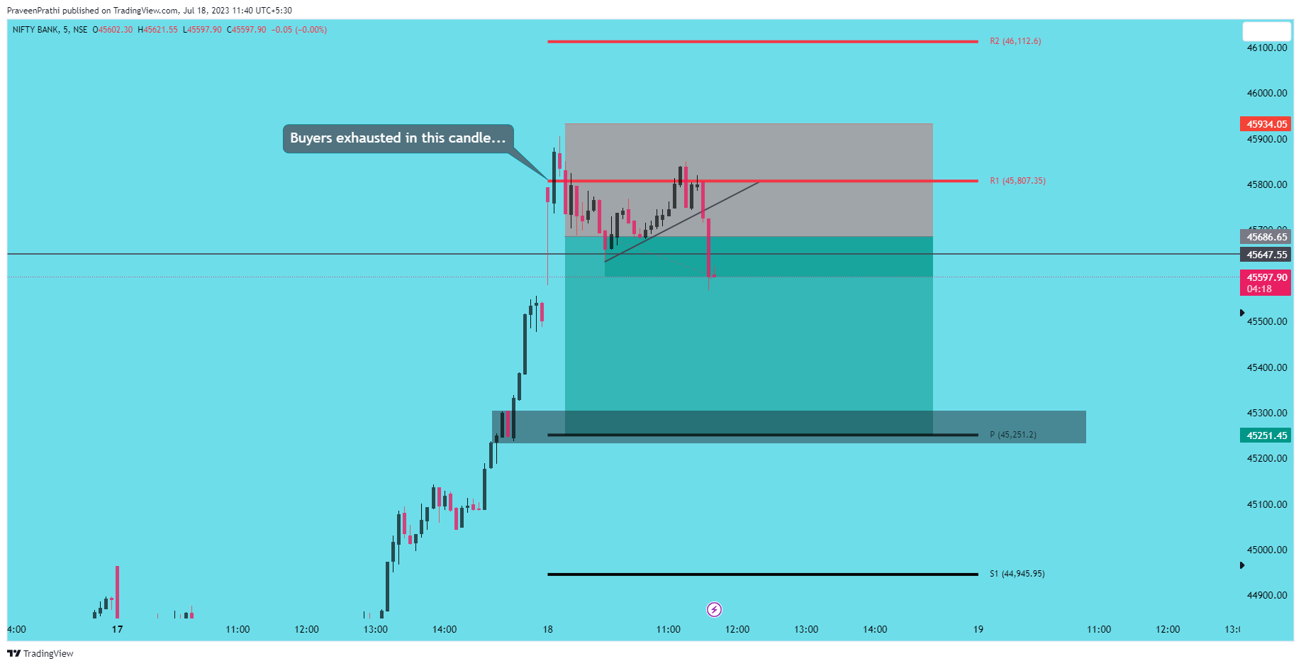 NSE:BANKNIFTY Chart Image by IIT-Trader
