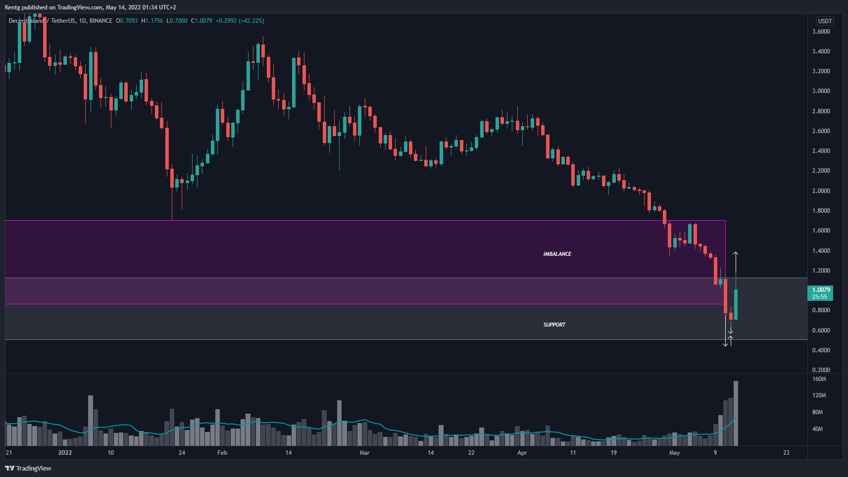 BINANCE:MANAUSDT Chart Image by Kentg