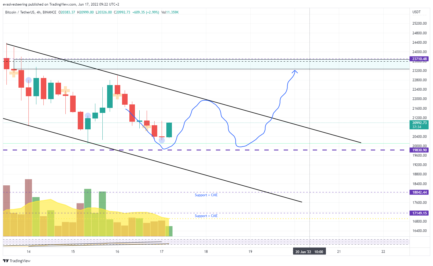 BINANCE:BTCUSDT Chart Image by evasivesteering