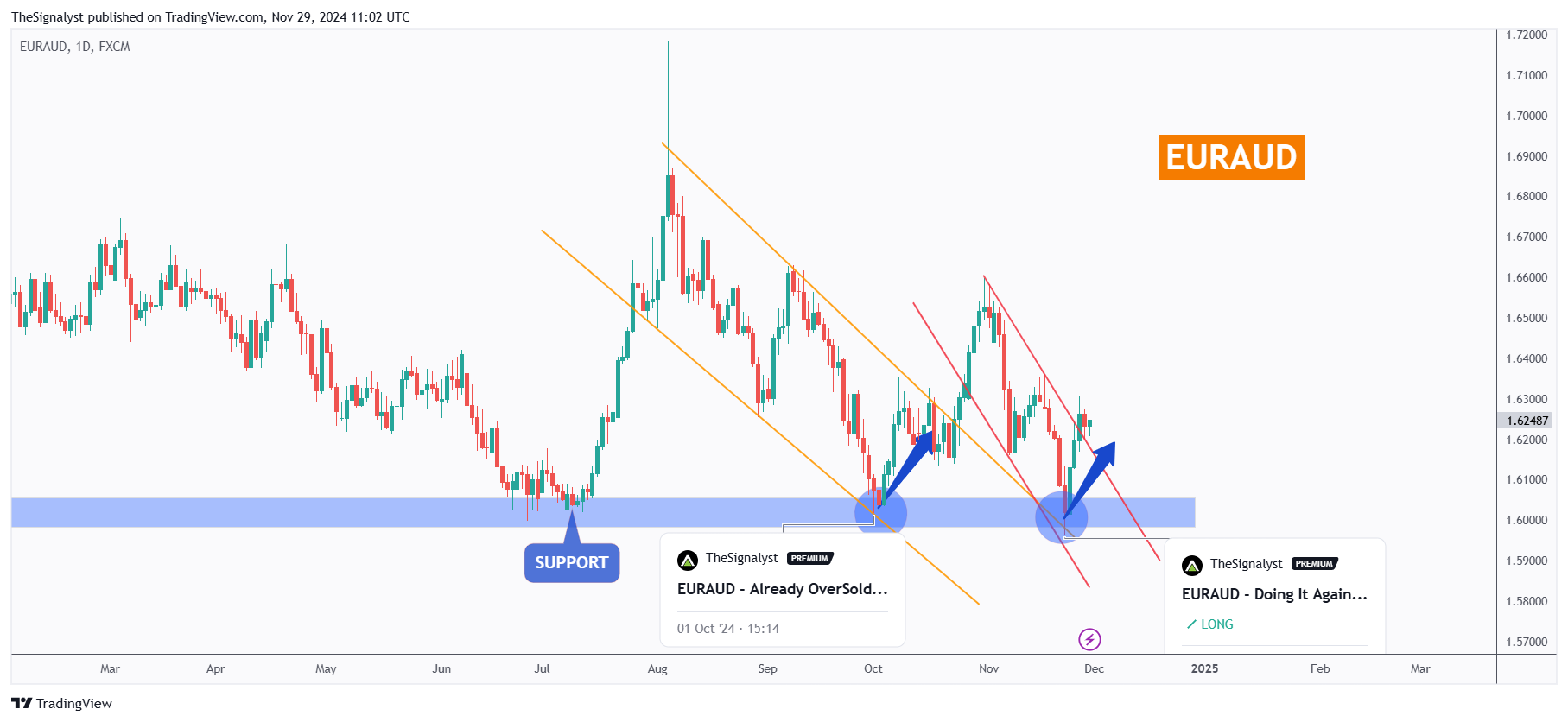 FX:EURAUD Chart Image by TheSignalyst