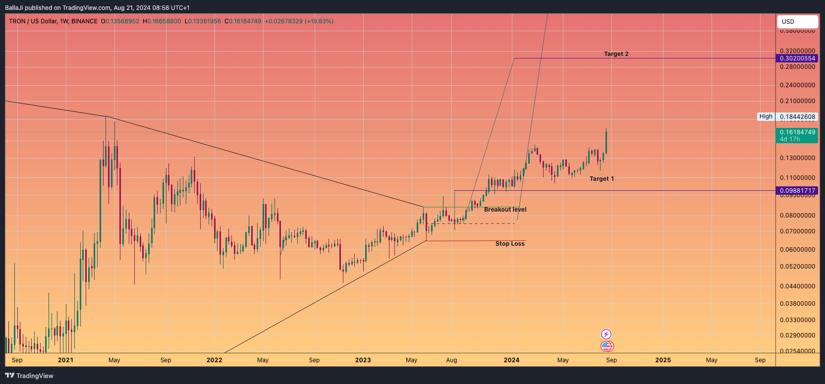 BINANCE:TRXUSD Chart Image by BallaJi