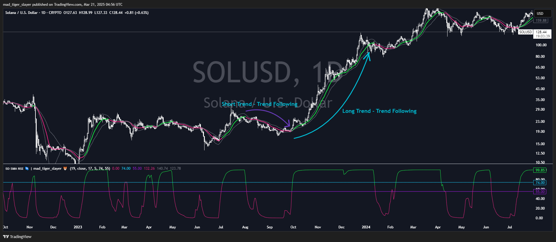 CRYPTO:SOLUSD Chart Image by mad_tiger_slayer