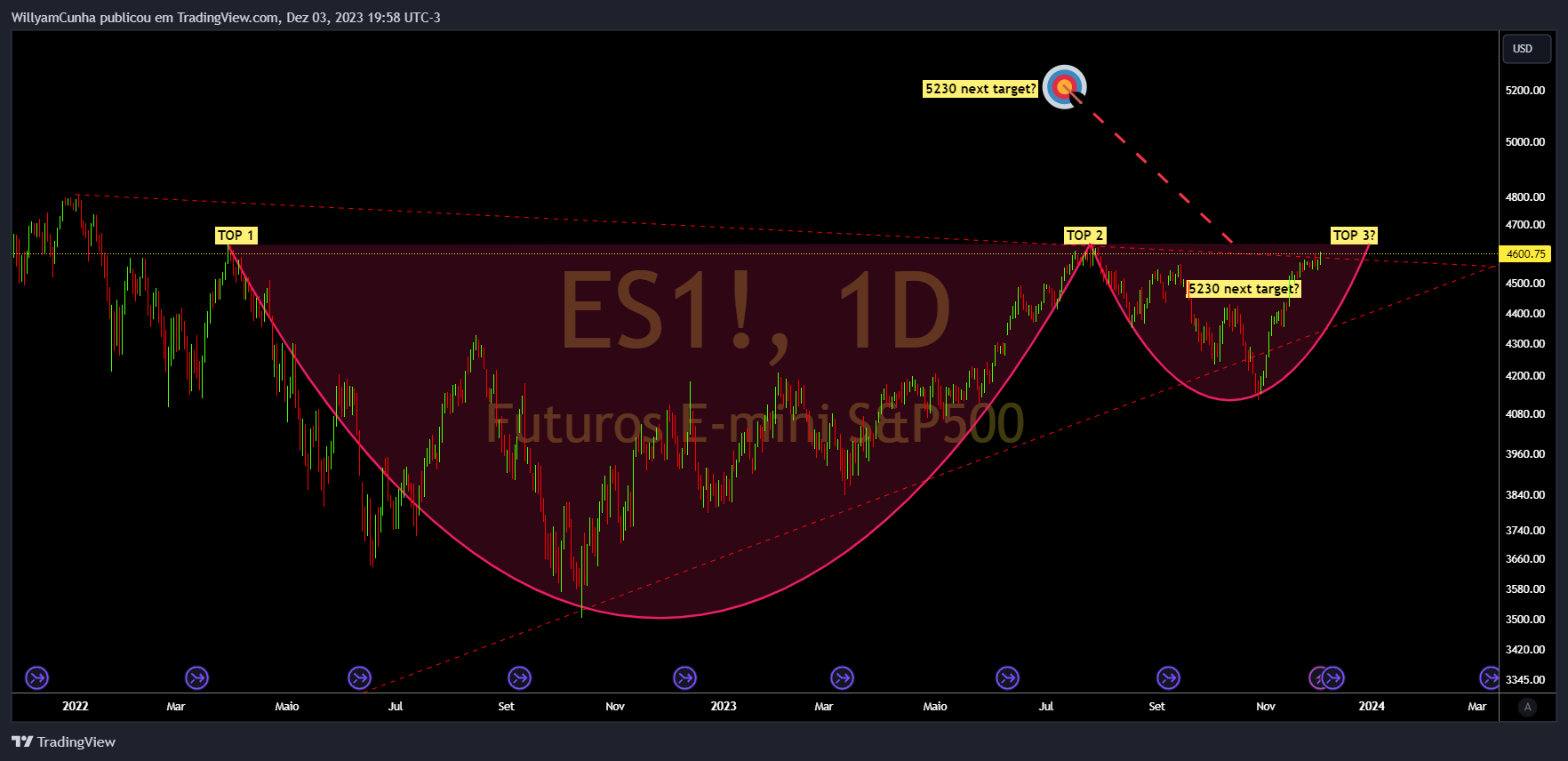 CME_MINI_DL:ES1! Chart Image by WillyamCunha