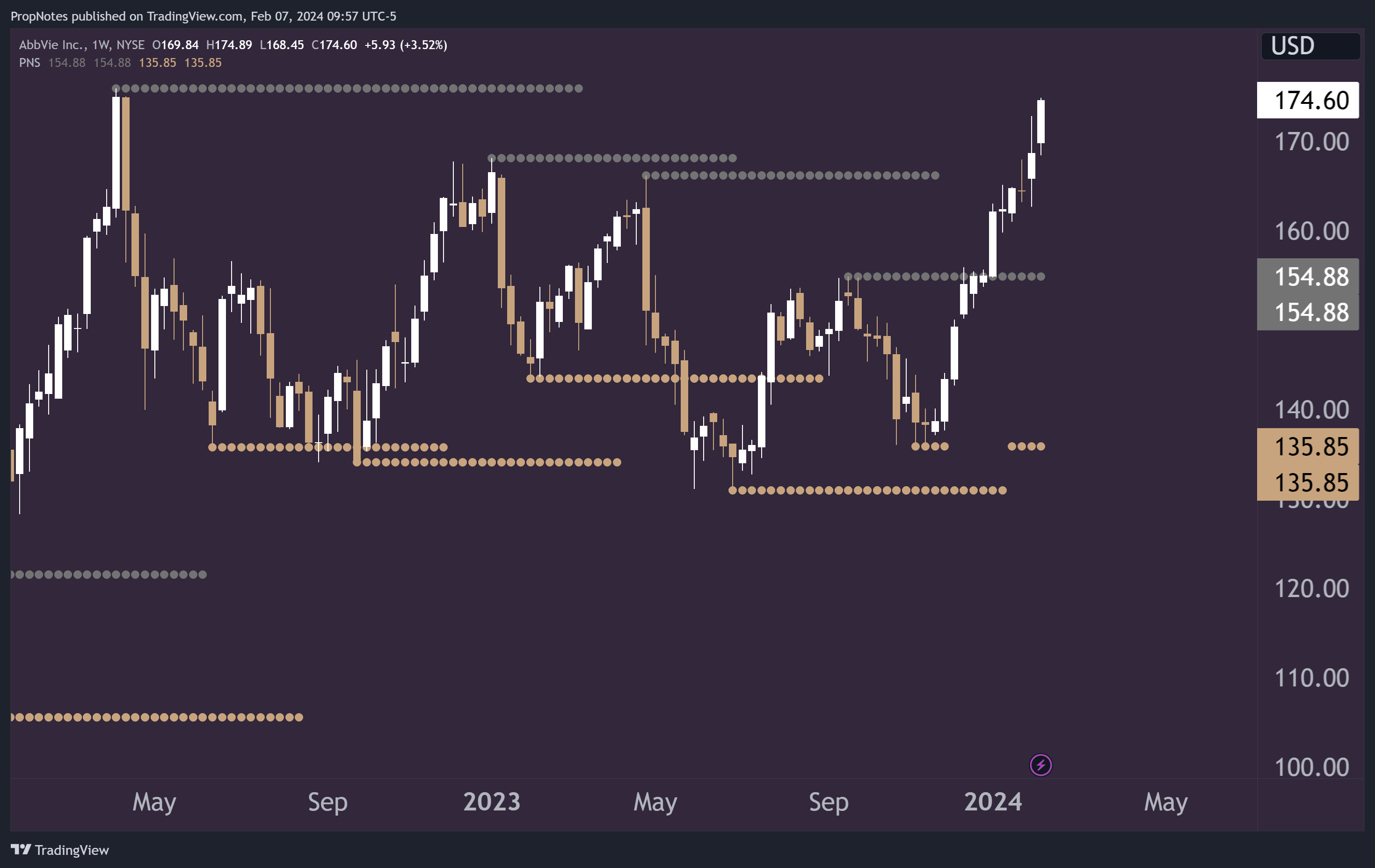 BATS:ABBV Chart Image by PropNotes