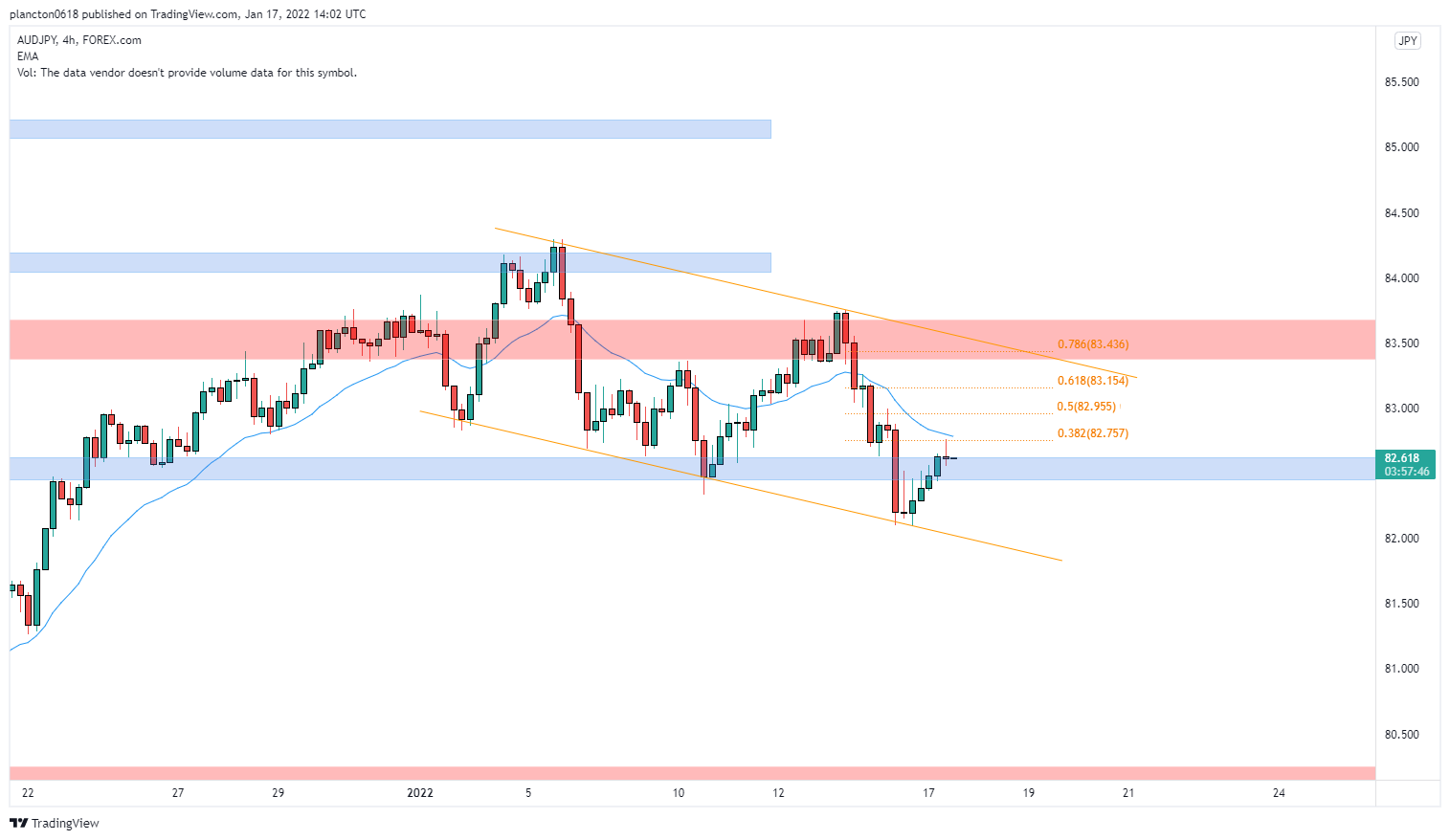 FOREXCOM:AUDJPY Chart Image by InkyGrip
